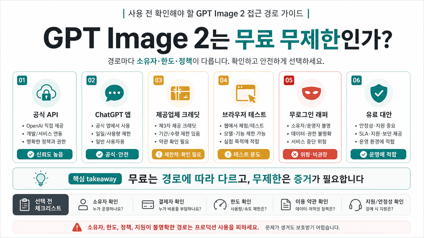 GPT Image 2는 무료 무제한인가? 공식 API, ChatGPT, 안전한 테스트 경로