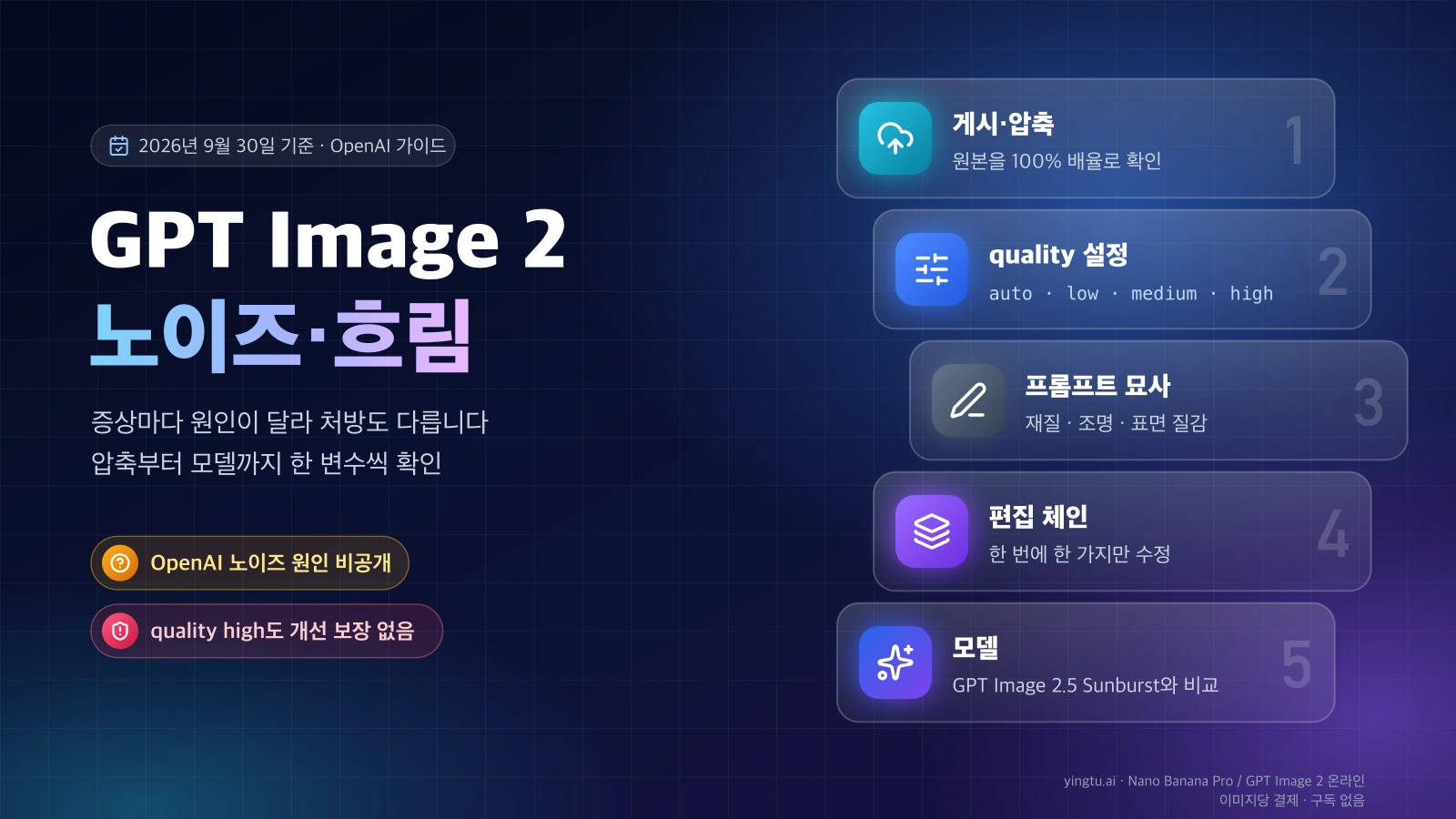 GPT Image 2 노이즈·흐림을 게시·압축, quality 설정, 프롬프트 묘사, 편집 체인, 모델 순서로 확인하는 다섯 단계