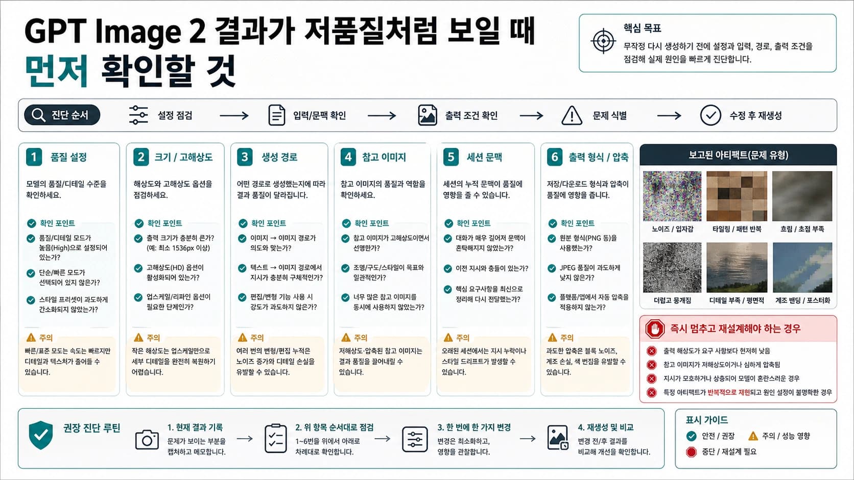 GPT Image 2 품질 진단 보드, 설정과 경로, 맥락, 아티팩트 증상 정리