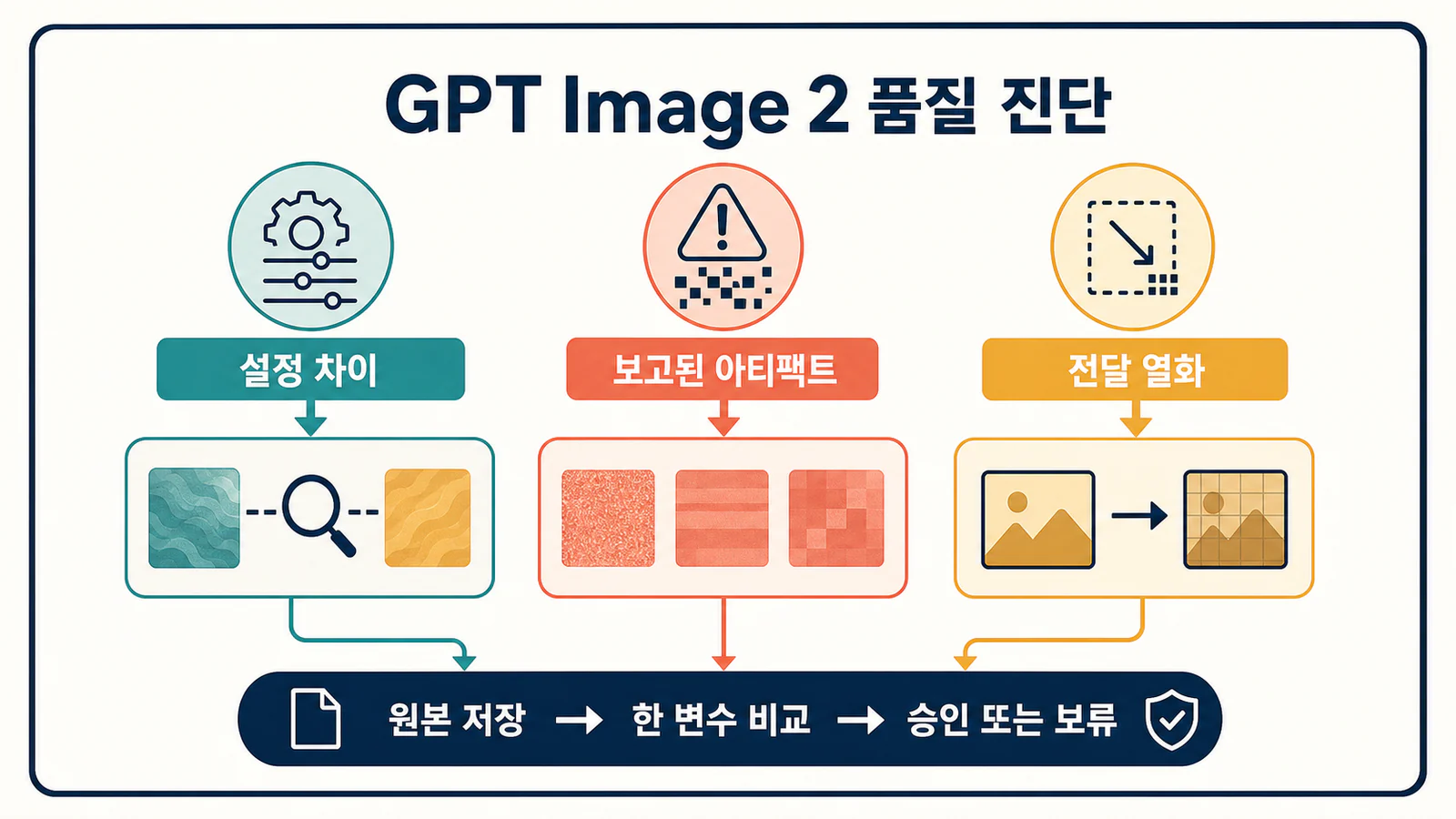 GPT Image 2 결과를 설정 문제와 아티팩트 증상으로 나누는 진단 개요