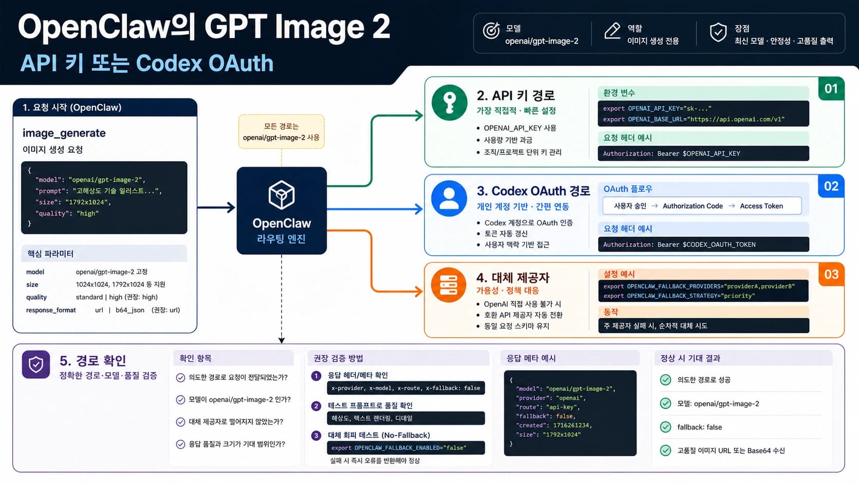 OpenClaw에서 GPT Image 2의 API Key, Codex OAuth, fallback, 검증 경로를 보여주는 그림.