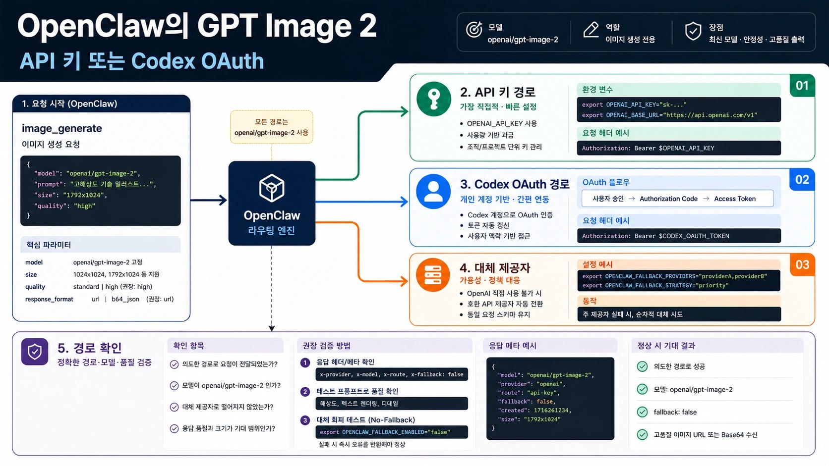 OpenClaw에서 GPT Image 2의 API Key, Codex OAuth, fallback, 검증 경로를 보여주는 그림.