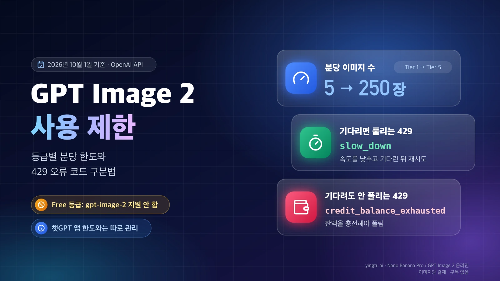 GPT Image 2 사용 제한 표지: 분당 이미지 수 5장에서 250장, 기다리면 풀리는 429와 기다려도 안 풀리는 429 구분