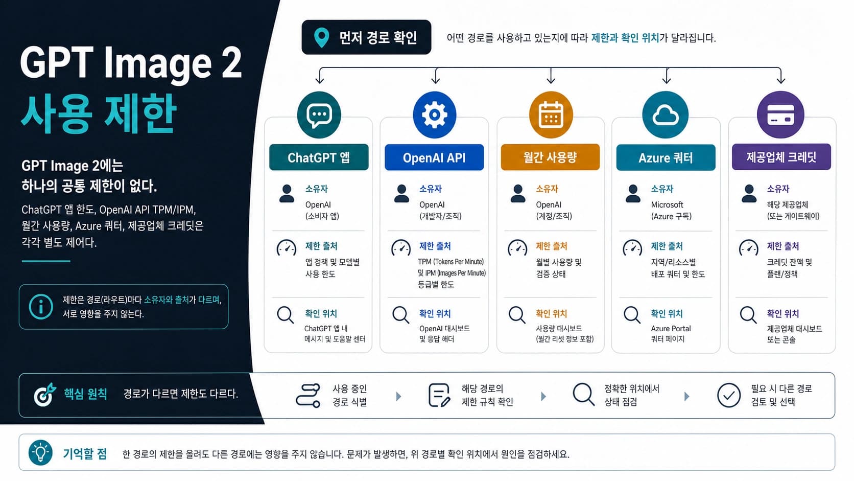 GPT Image 2 usage limits route board separating ChatGPT app caps OpenAI API rate limits monthly usage Azure quotas and provider credits