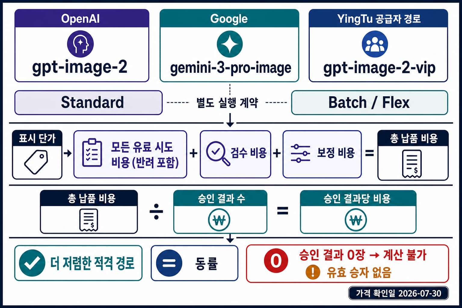 GPT Image 2와 Nano Banana Pro의 표준·배치 가격을 반려, 검수, 보정 비용과 함께 비교하는 승인 결과당 비용 보드