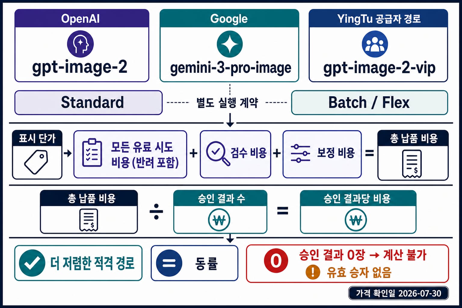 GPT Image 2와 Nano Banana Pro의 표준·배치 가격을 반려, 검수, 보정 비용과 함께 비교하는 승인 결과당 비용 보드