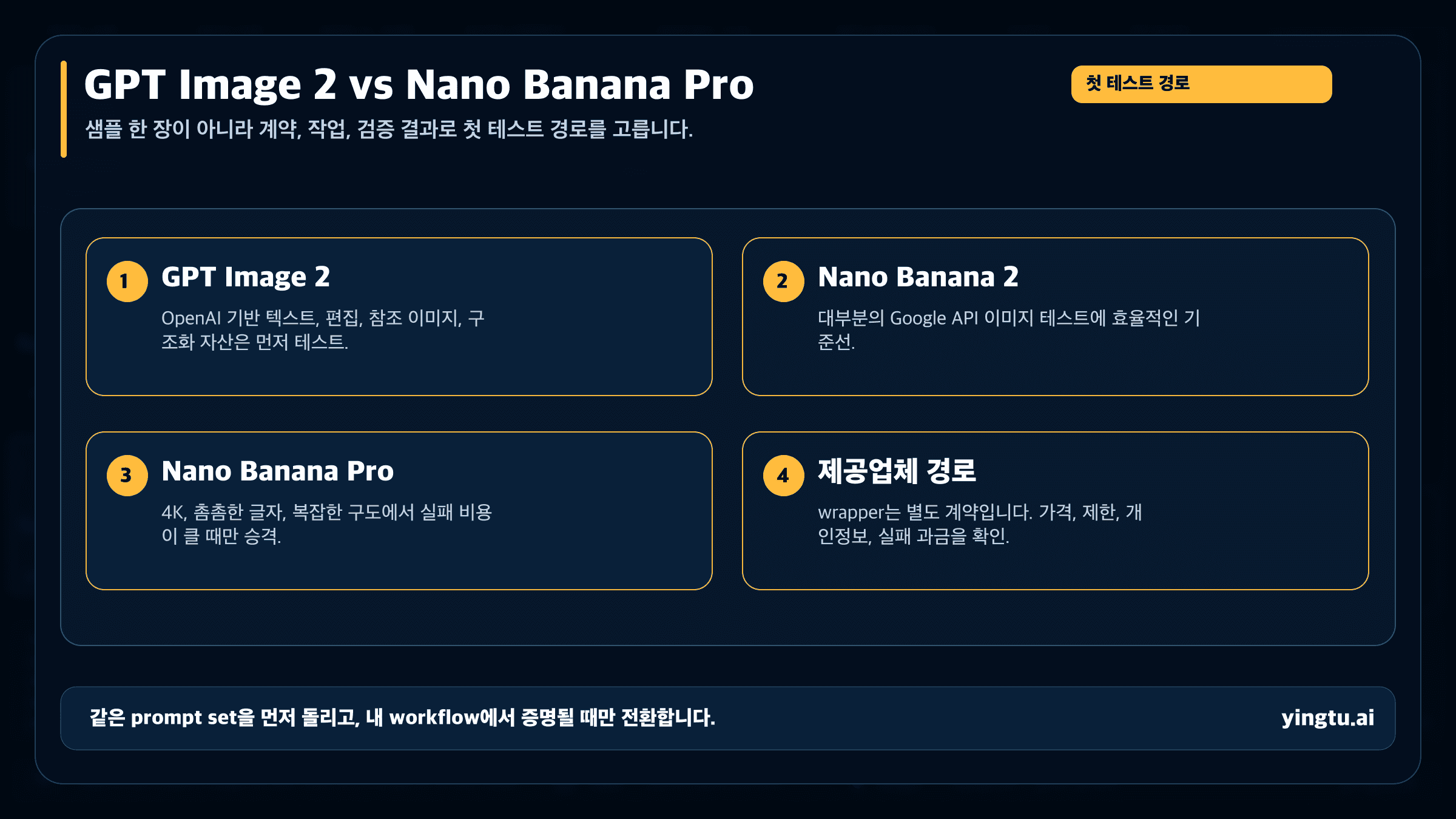 GPT Image 2 vs Nano Banana Pro: 먼저 테스트할 이미지 생성 경로