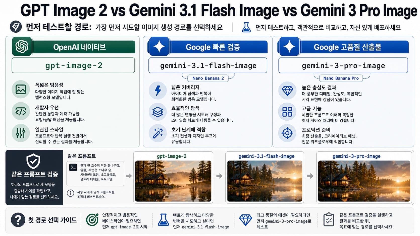 GPT Image 2 vs Nano Banana Pro: 먼저 테스트할 이미지 생성 경로