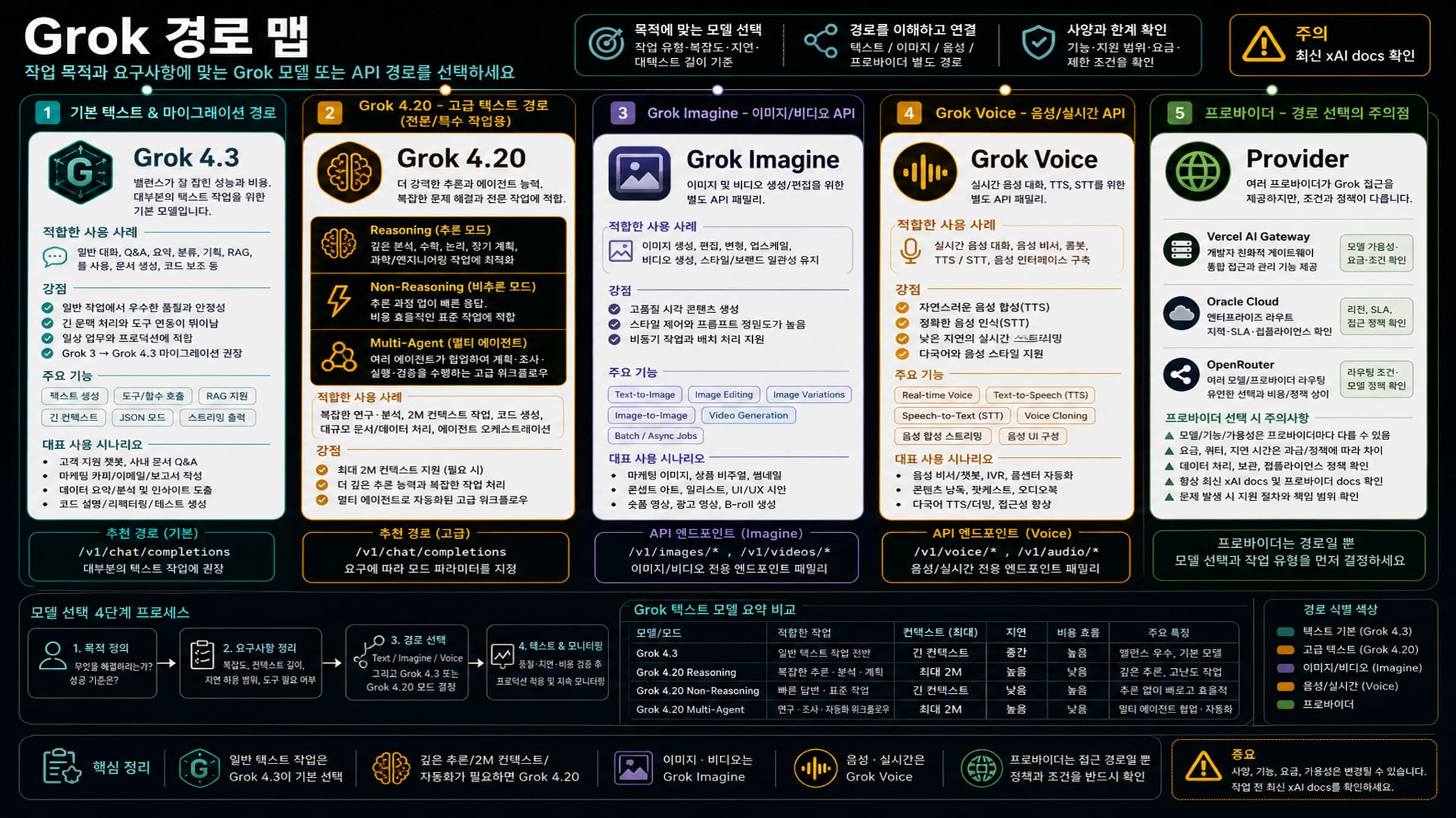 Grok 4.3과 Grok 4.20 선택법: Imagine, Voice, 멀티 에이전트까지 분리하기