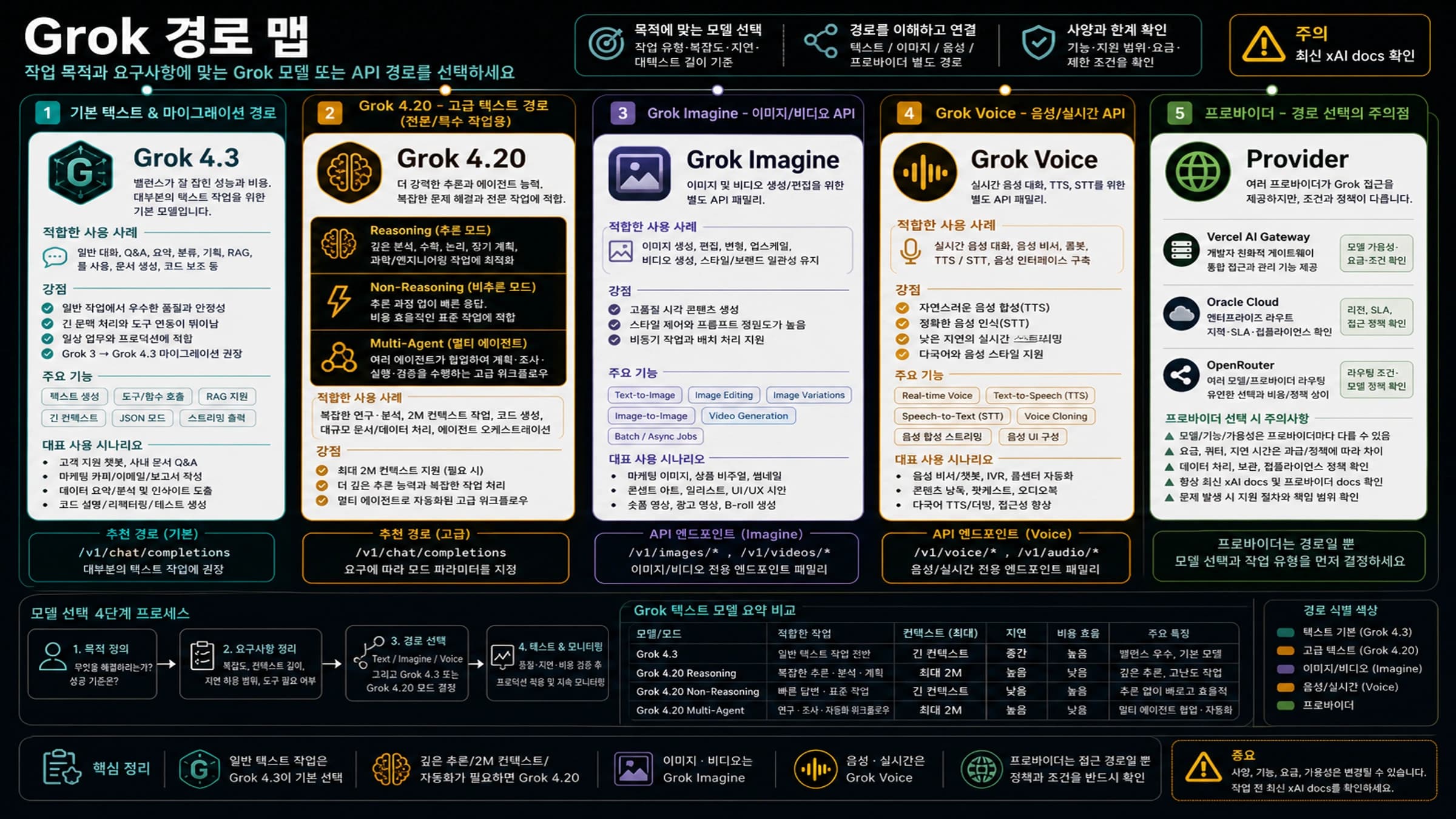 한국어 Grok 선택 보드: Grok 4.3, Grok 4.20, Imagine, Voice, provider 경로 구분
