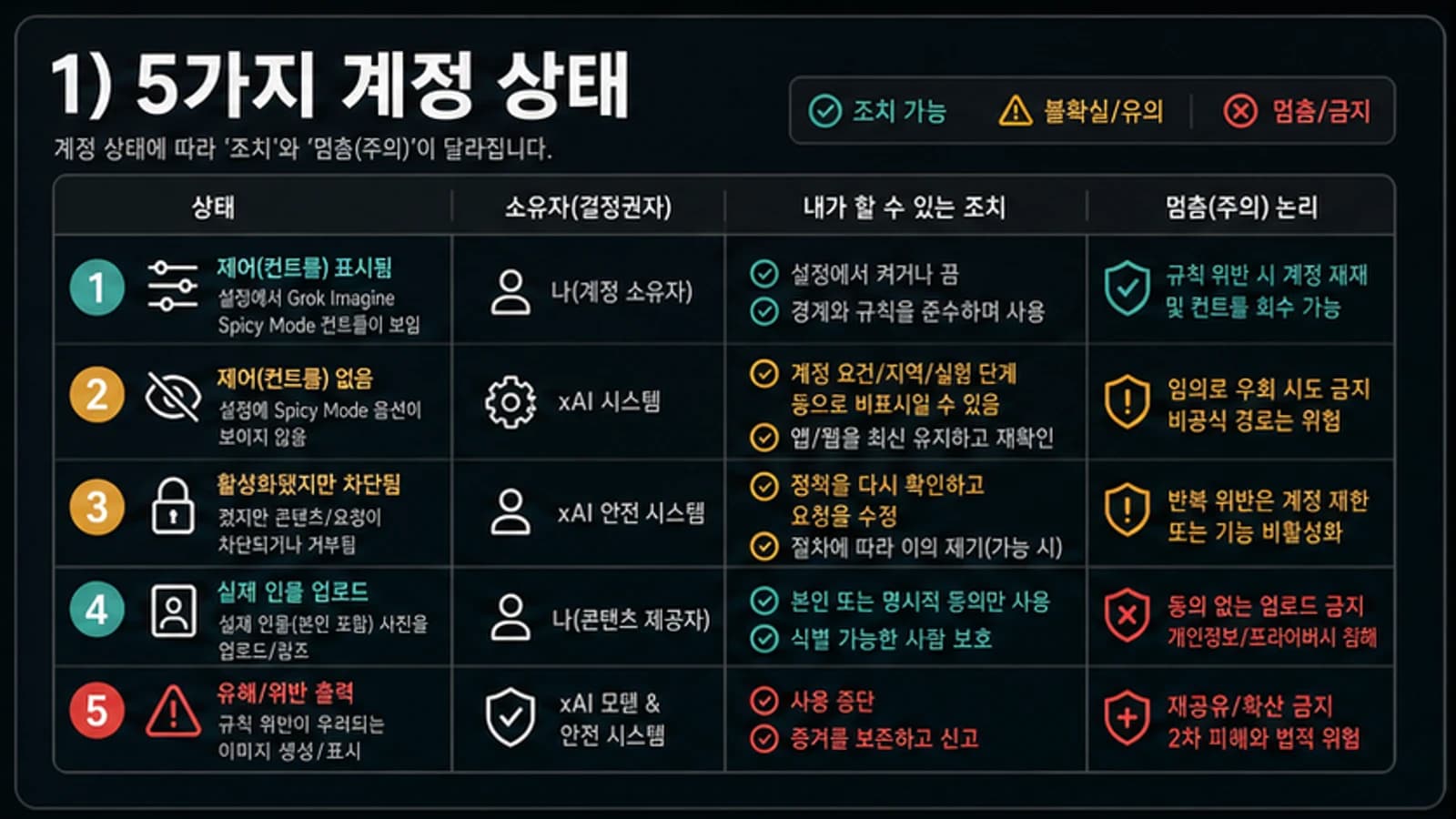 Grok Imagine Spicy Mode가 안 보이거나 켜도 차단될 때: 계정 상태 5가지