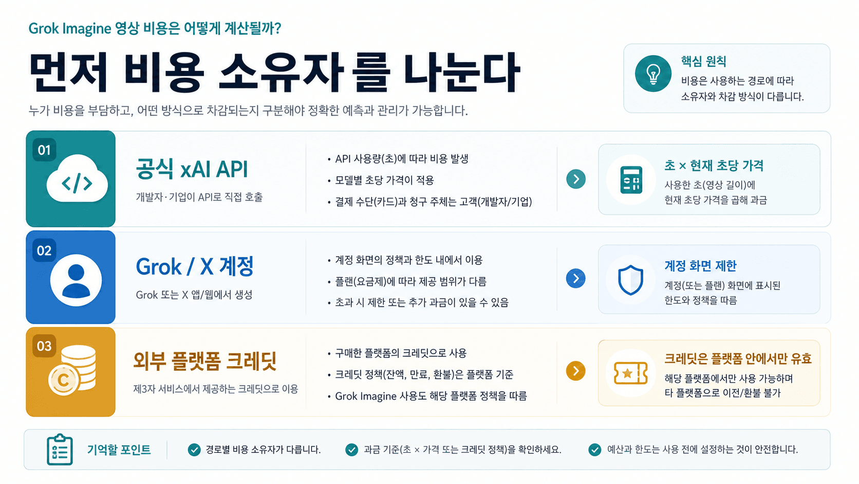 Grok Imagine 동영상 크레딧 비용: 공식 API와 플랫폼 지갑을 따로 계산하기