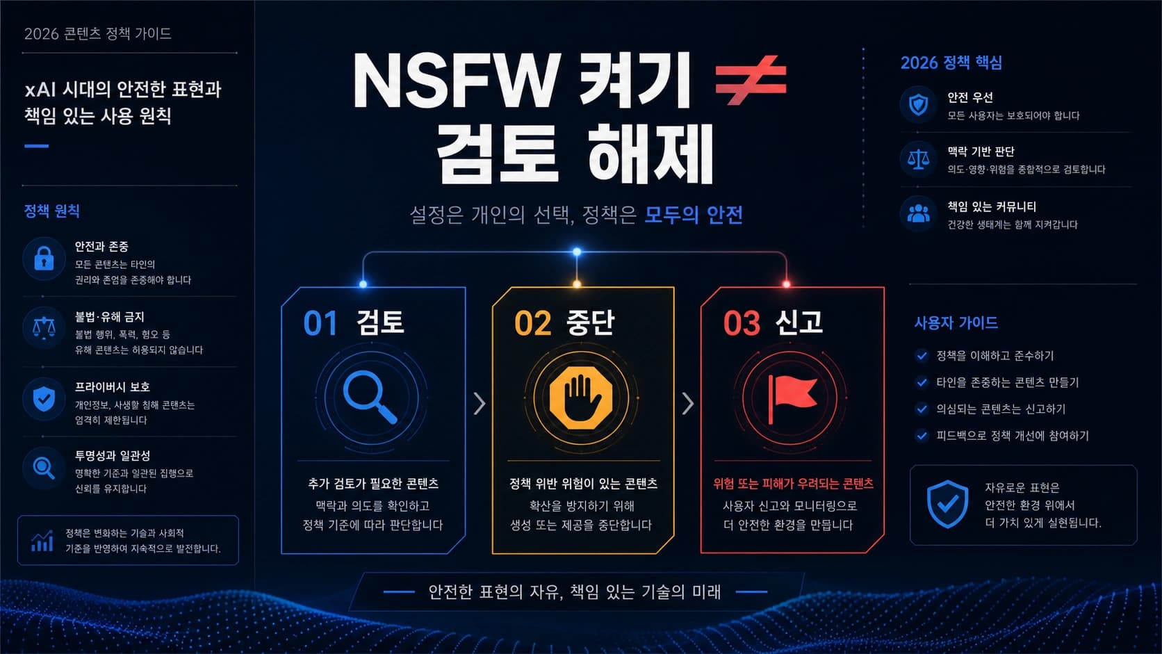 Grok NSFW 이미지 정책 2026: 검토·중단·신고 판단법