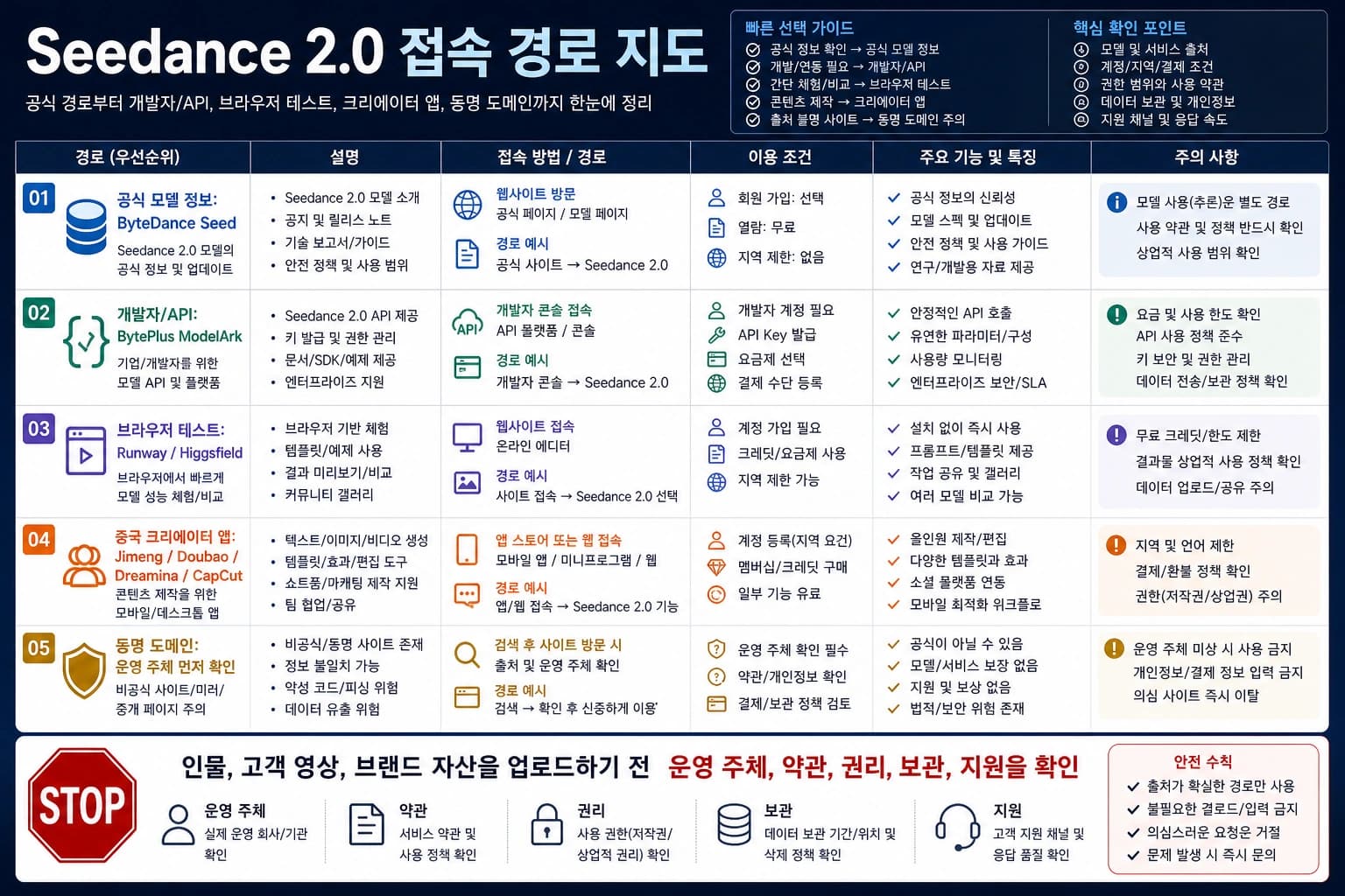 Seedance 2.0 접속 방법: 공식 정보, API, 브라우저 경로, 동명 사이트 확인