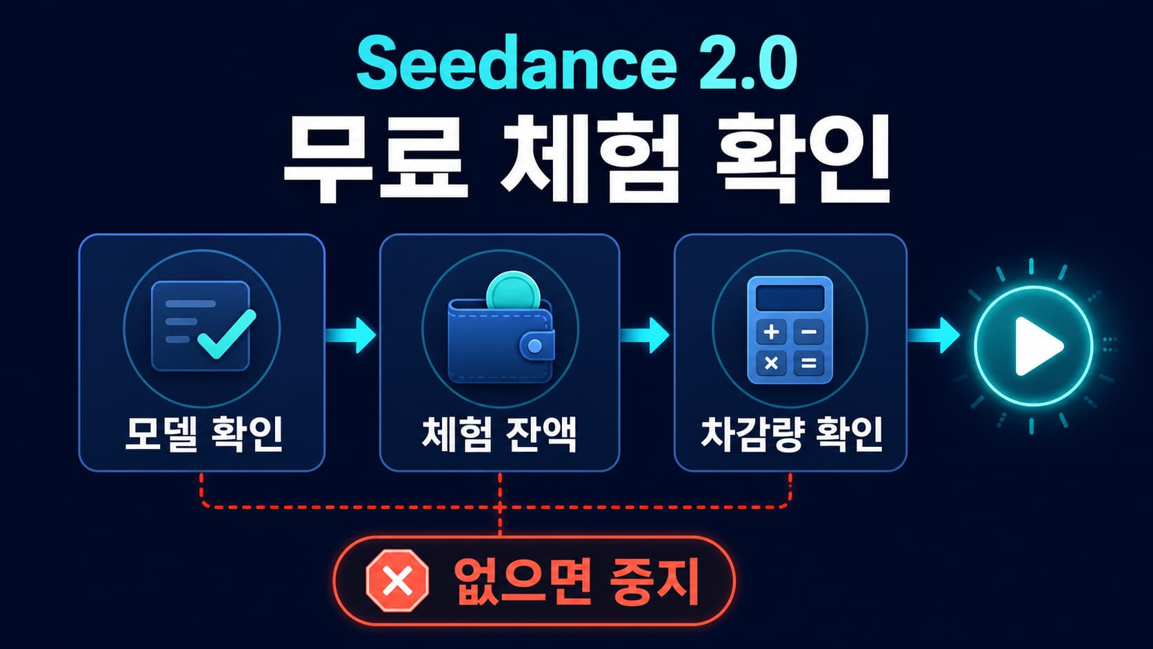 한국 사용자가 Seedance 2.0 무료 체험 가능 여부를 로그인 후 모델, 체험 잔액, 생성 전 차감량 순서로 확인하는 흐름