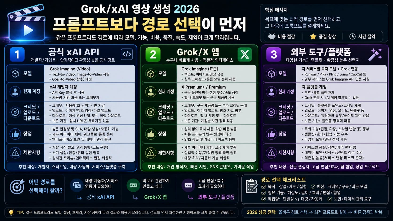 2026년에 Grok/xAI로 동영상 생성하기: 앱, API, 외부 도구 경로 선택