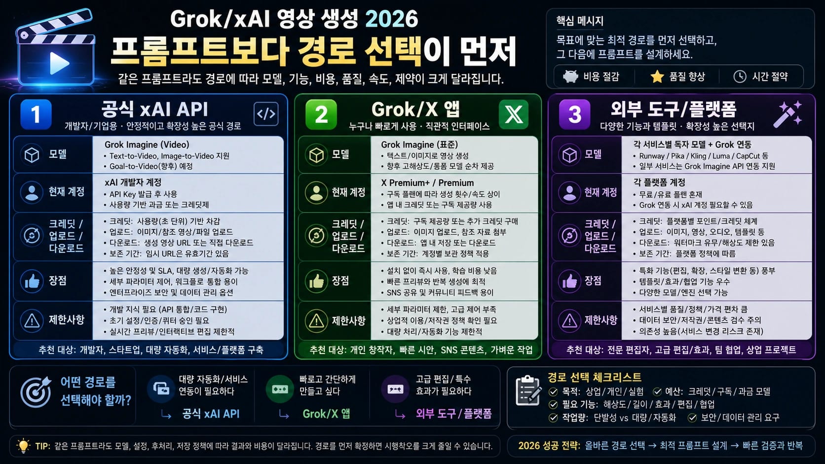 Grok/xAI 동영상 생성 경로를 공식 API, Grok/X 앱, 외부 도구로 나눈 그림