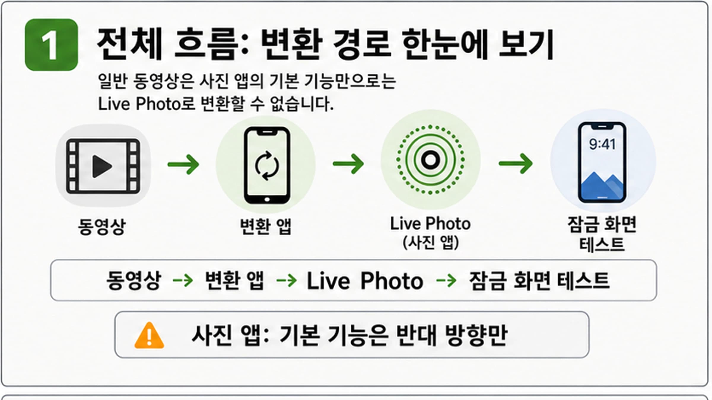 한국어로 정리한 동영상에서 Live Photo로 가는 흐름. 변환 앱, 사진 앱, 잠금 화면 확인을 보여준다