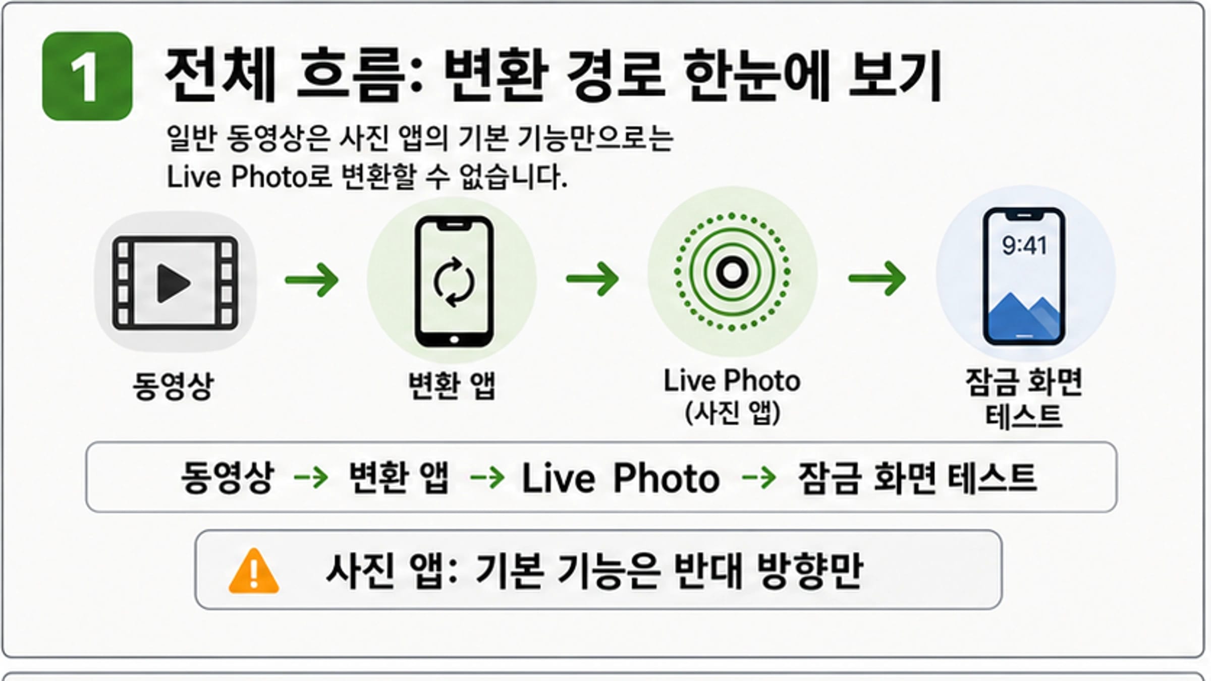 아이폰 동영상을 Live Photo로 만드는 방법: 변환 앱, 제한, 잠금 화면 확인