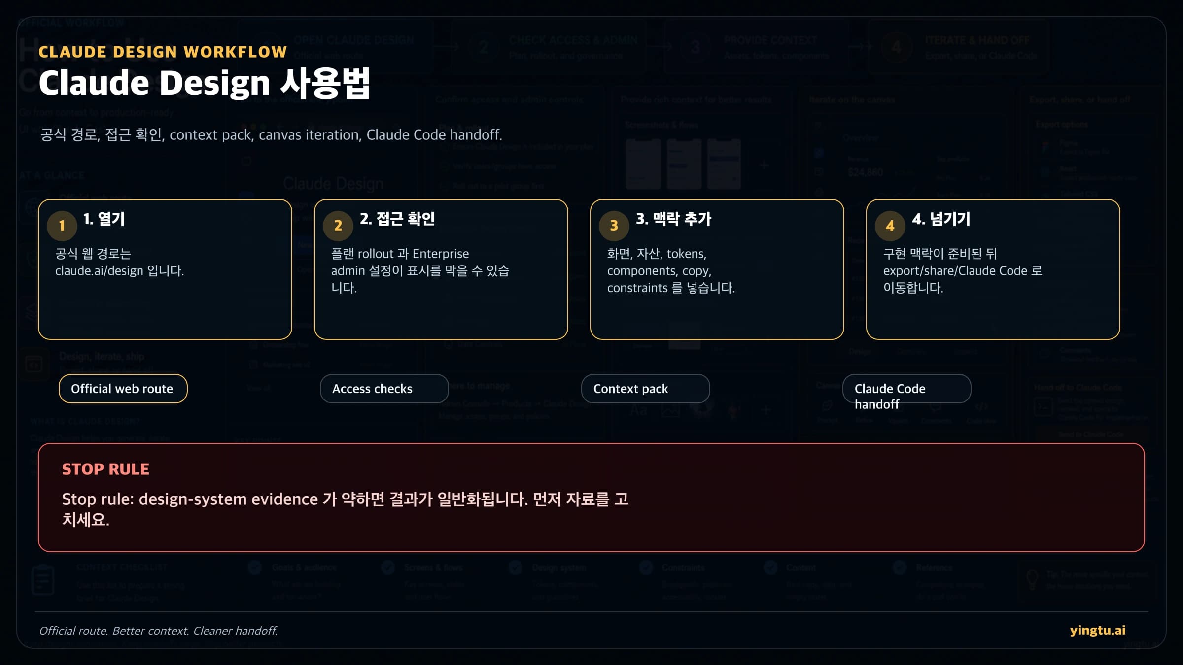 Claude Design 공식 접속부터 context pack, canvas 반복, Claude Code handoff까지 보여주는 route board