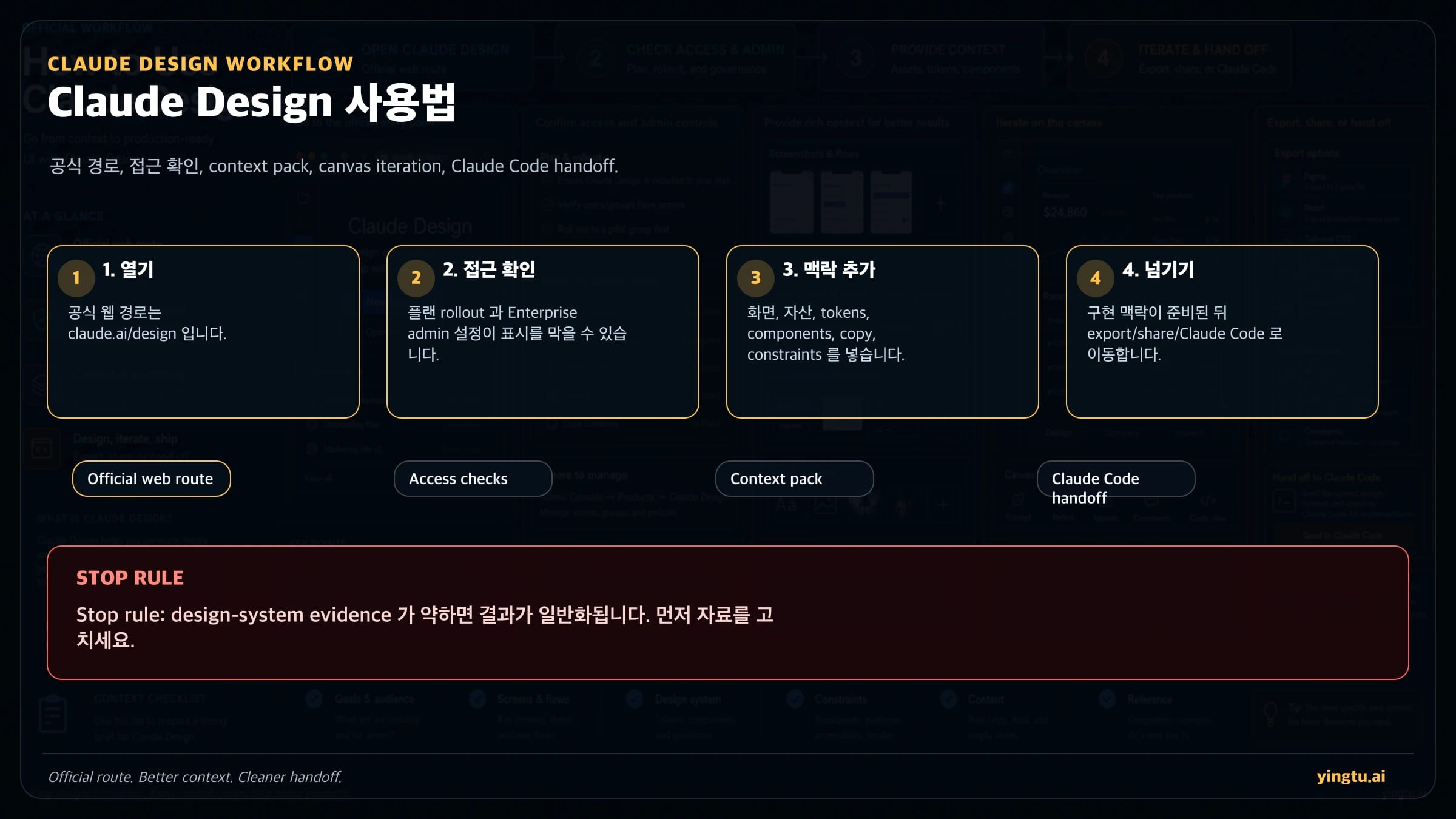 Claude Design 공식 접속부터 context pack, canvas 반복, Claude Code handoff까지 보여주는 route board