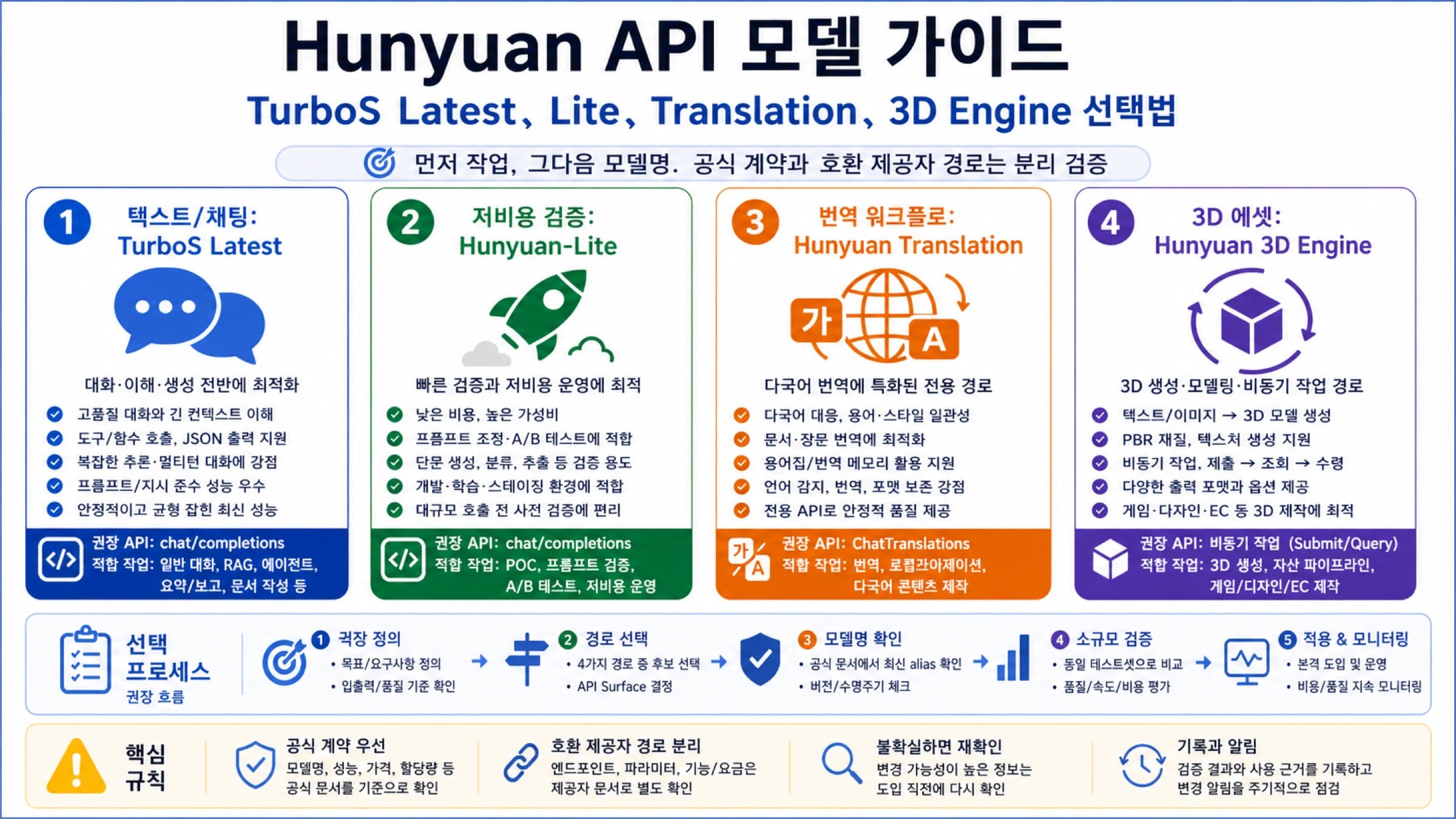 Hunyuan API 모델 가이드: TurboS Latest, Lite, Translation, 3D Engine 선택법