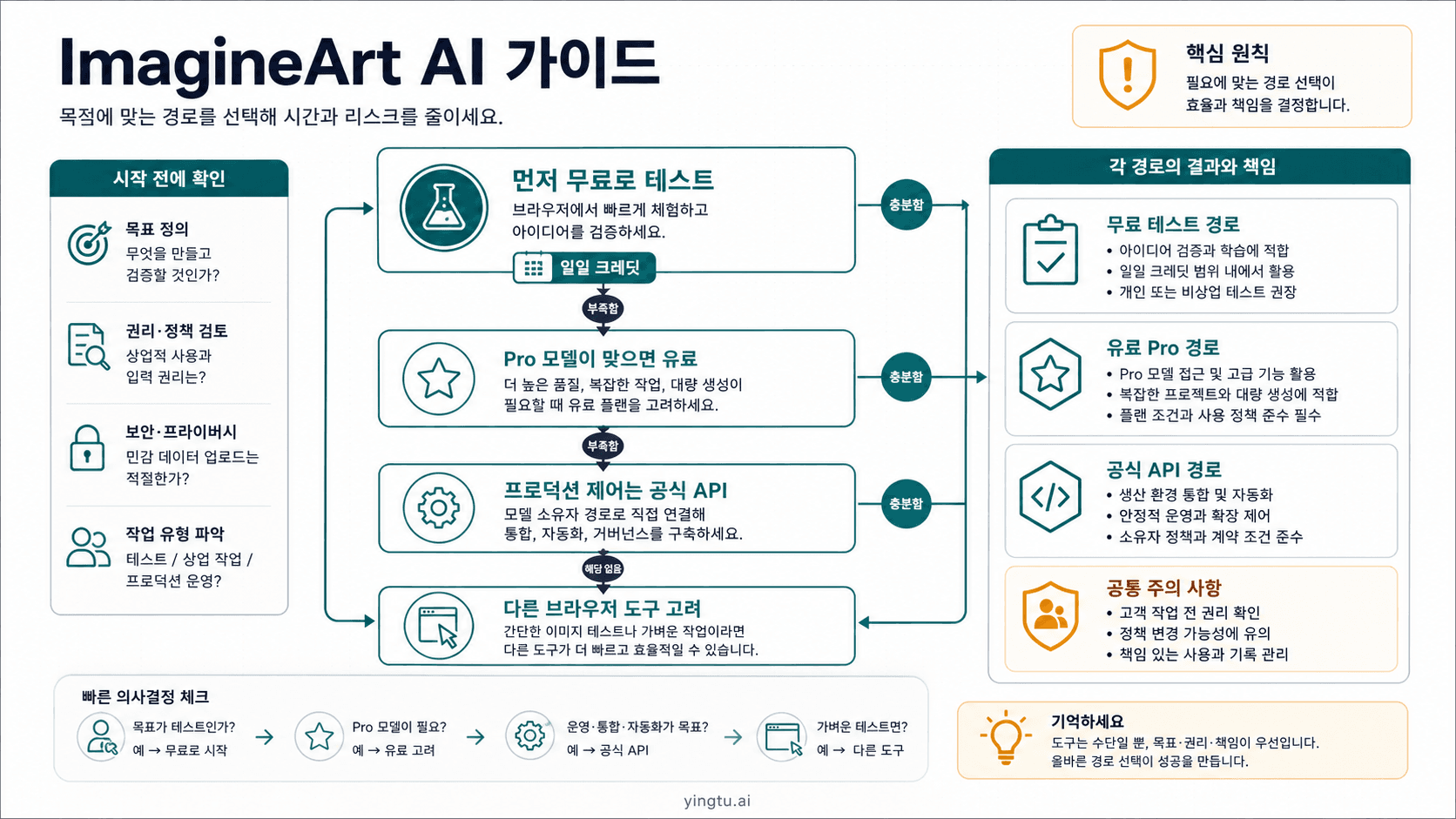 ImagineArt AI 가이드: 무료 크레딧, 가격, 모델과 활용 기준