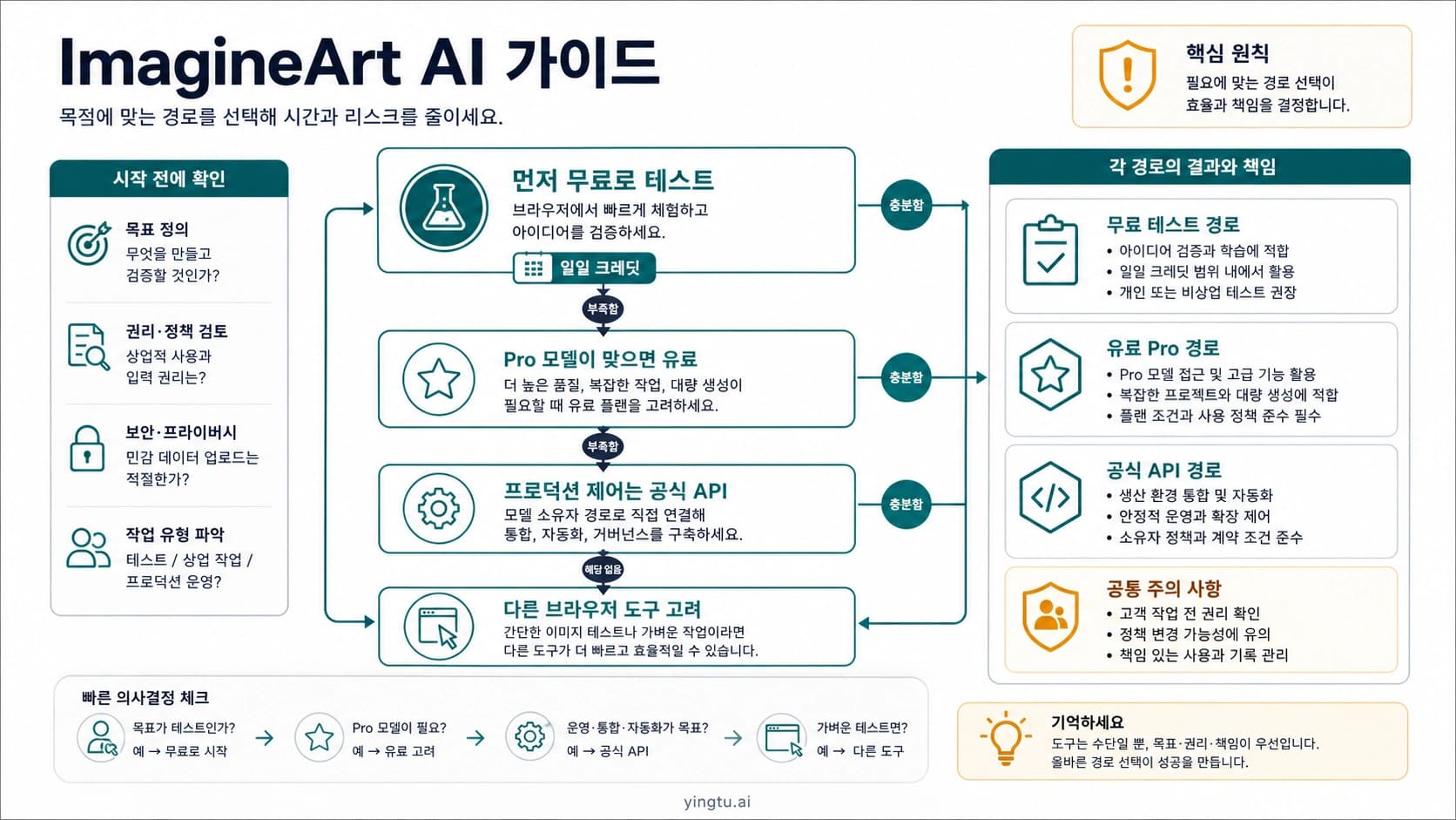 ImagineArt 무료 크레딧, 유료 플랜, 공식 API, 권리 확인 경로 보드