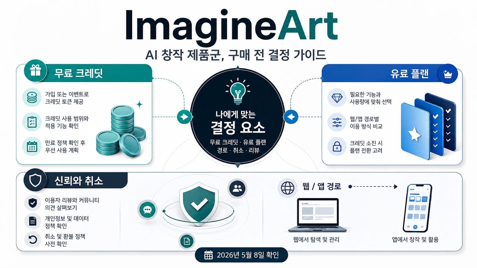 무료 크레딧, 유료 플랜, 후기 확인을 담은 ImagineArt 결제 판단 보드