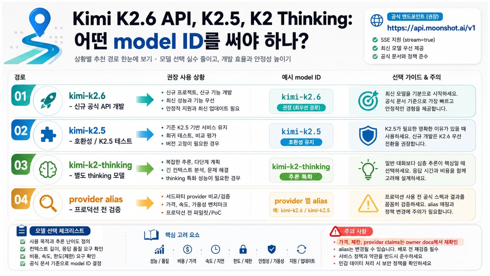 Kimi K2.6 API 모델 ID 라우팅 보드. K2.6, K2.5, K2 Thinking, provider alias를 분리해 보여준다