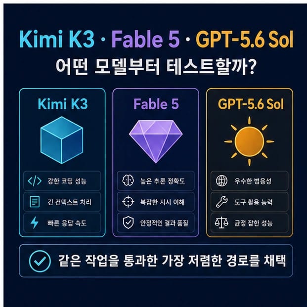 Kimi K3 vs Claude Fable 5 vs GPT-5.6 Sol: 어떤 모델부터 테스트할까?