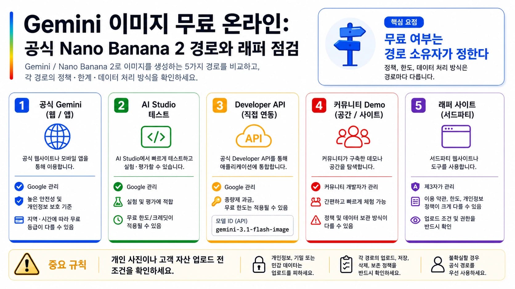 공식 Gemini, AI Studio, 개발자 API, 공개 데모, 외부 도구를 나누어 보여주는 이미지 생성 경로표