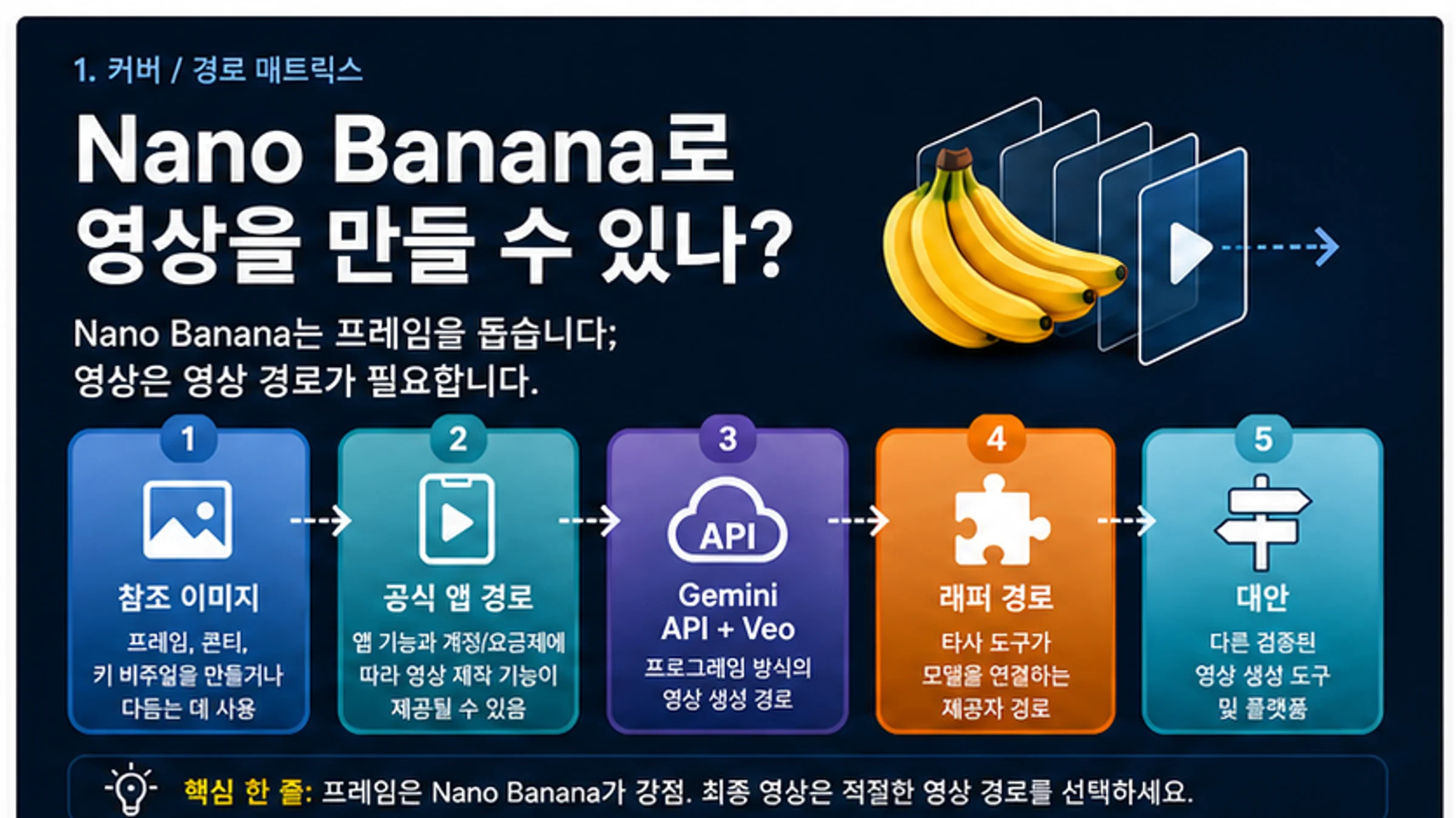 Nano Banana로 무료 동영상을 만들기 전 확인할 것: Google Vids, Veo API, 외부 사이트