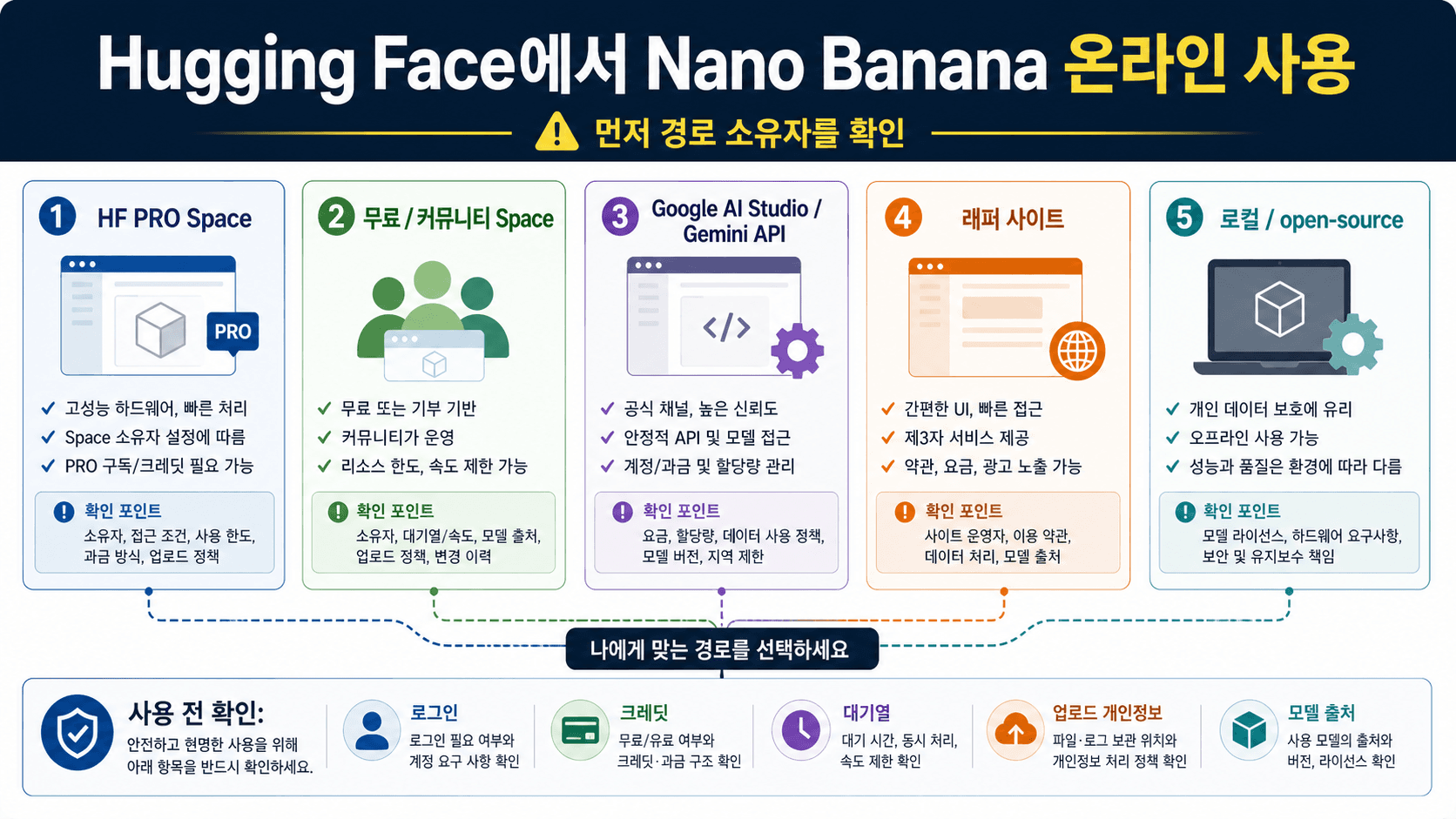 Nano Banana를 Hugging Face에서 온라인으로 쓰기 전: Space, 무료 데모, 공식 경로 구분