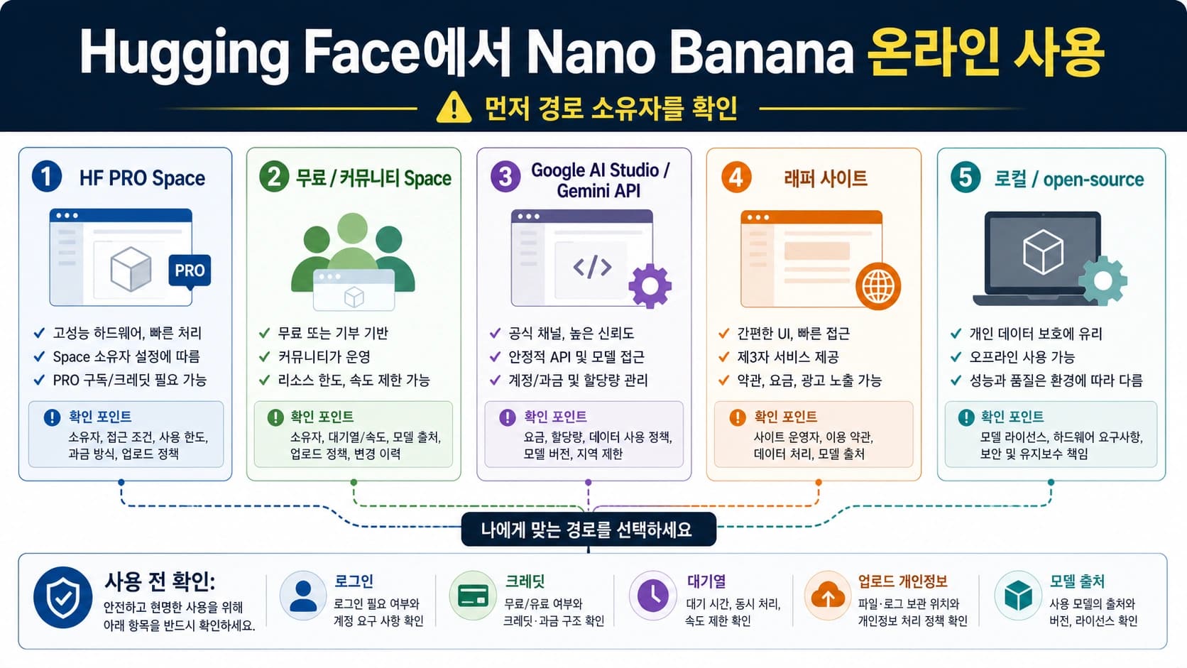 Nano Banana Hugging Face 온라인 경로 소유자 보드