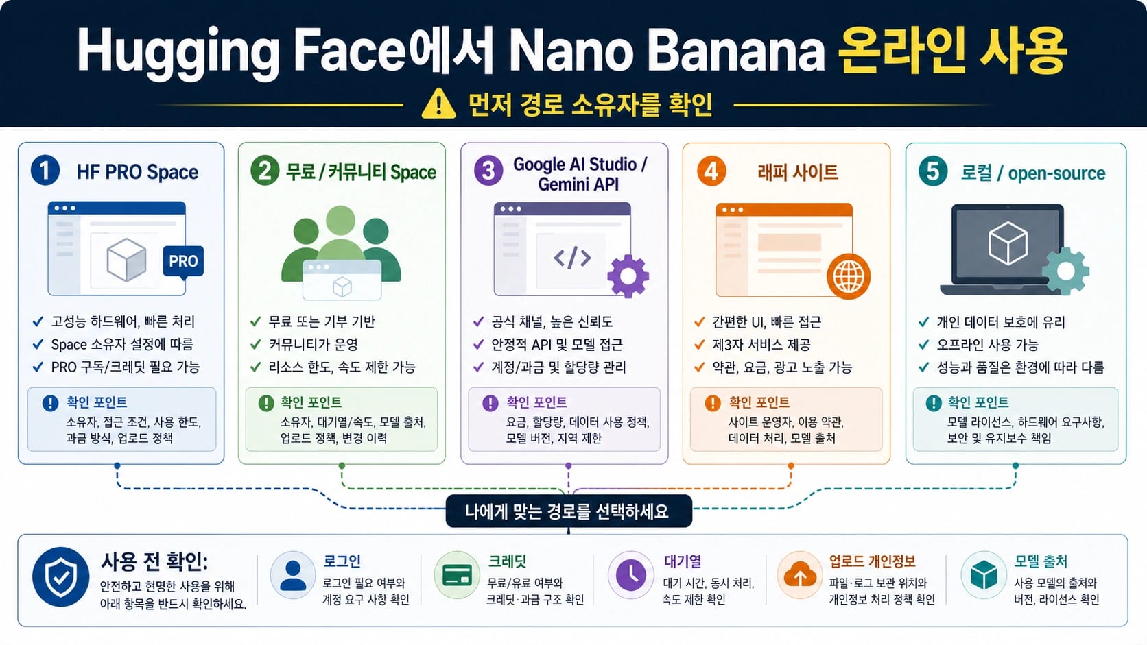 Nano Banana Hugging Face 온라인 경로 소유자 보드