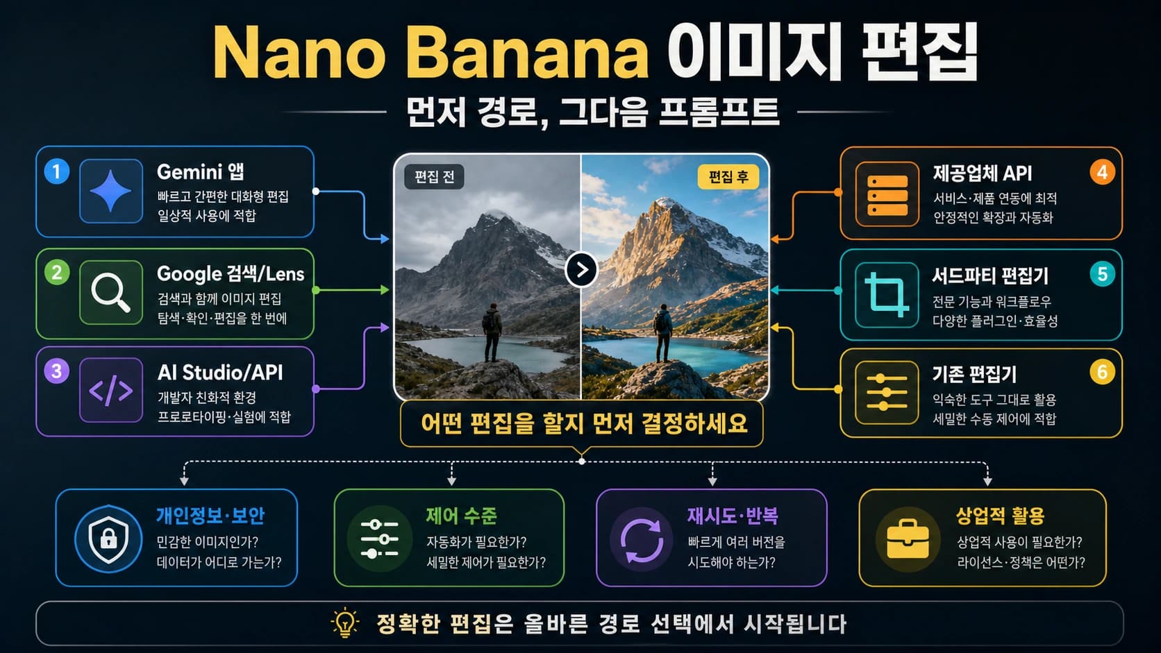 Nano Banana 이미지 편집 경로와 프롬프트, 중단 규칙을 보여주는 정보 그래픽