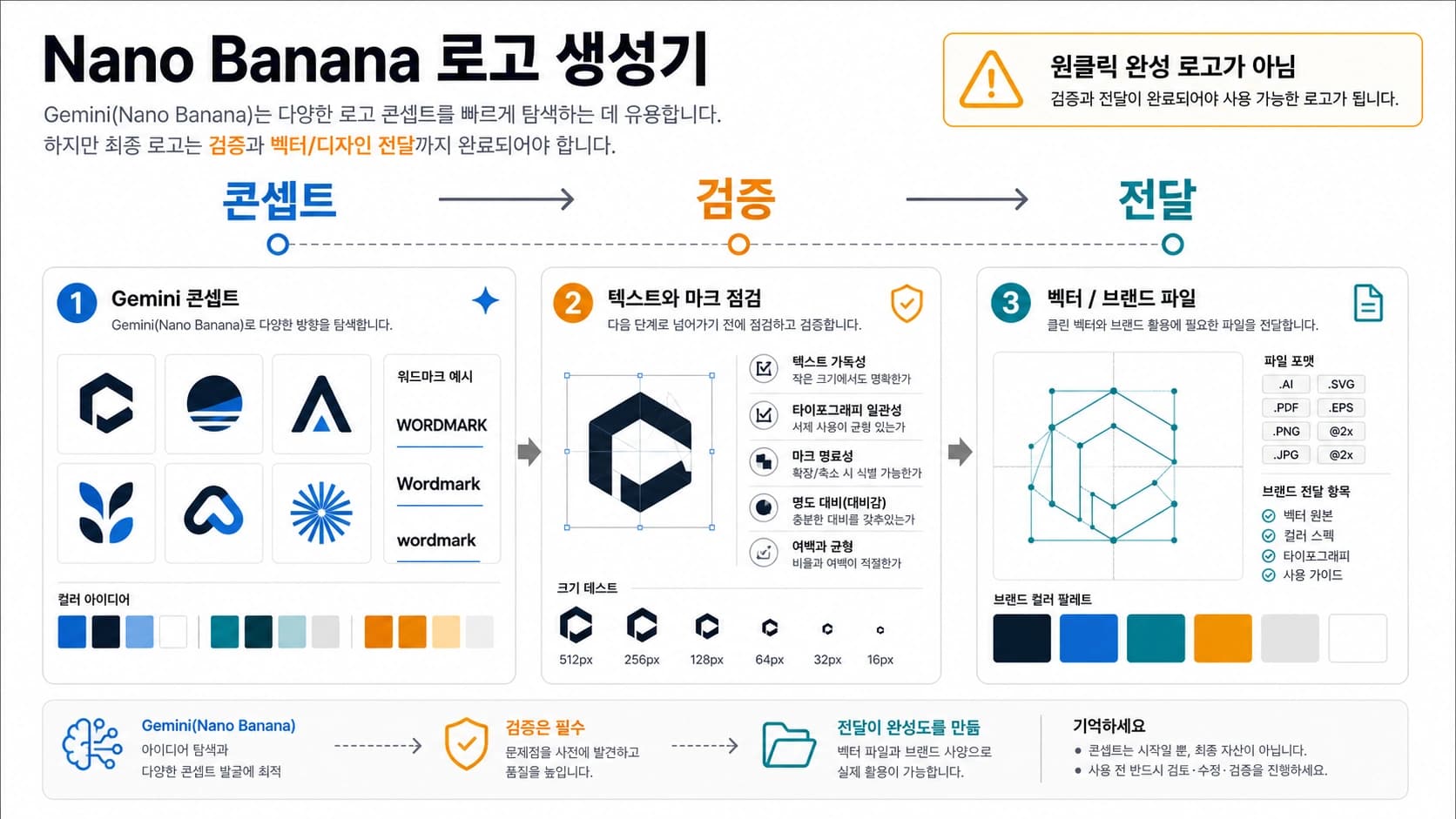 Nano Banana 로고 작업을 콘셉트, 검증, 벡터 마무리로 보여주는 커버 이미지