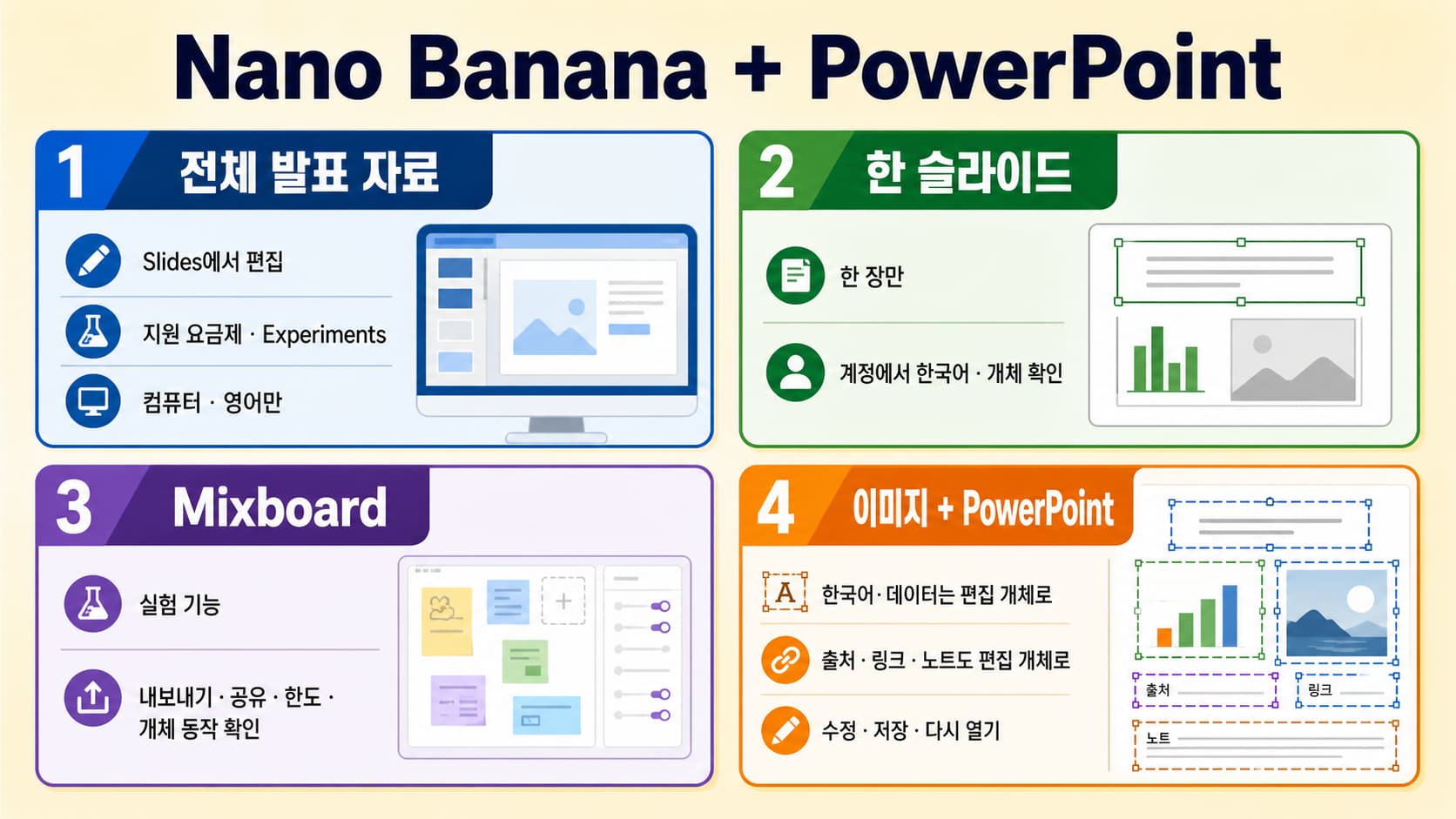 Google 프레젠테이션 전체 생성, 한 슬라이드, Mixboard, 나노바나나 이미지 우선 PowerPoint 경로 비교