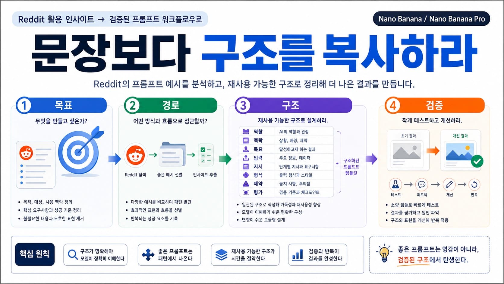 작업 선택부터 프롬프트 작성과 결과 검증까지 이어지는 Nano Banana 워크플로