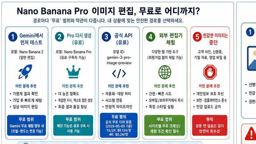 Nano Banana Pro 이미지 편집, 무료로 어디까지 가능한가