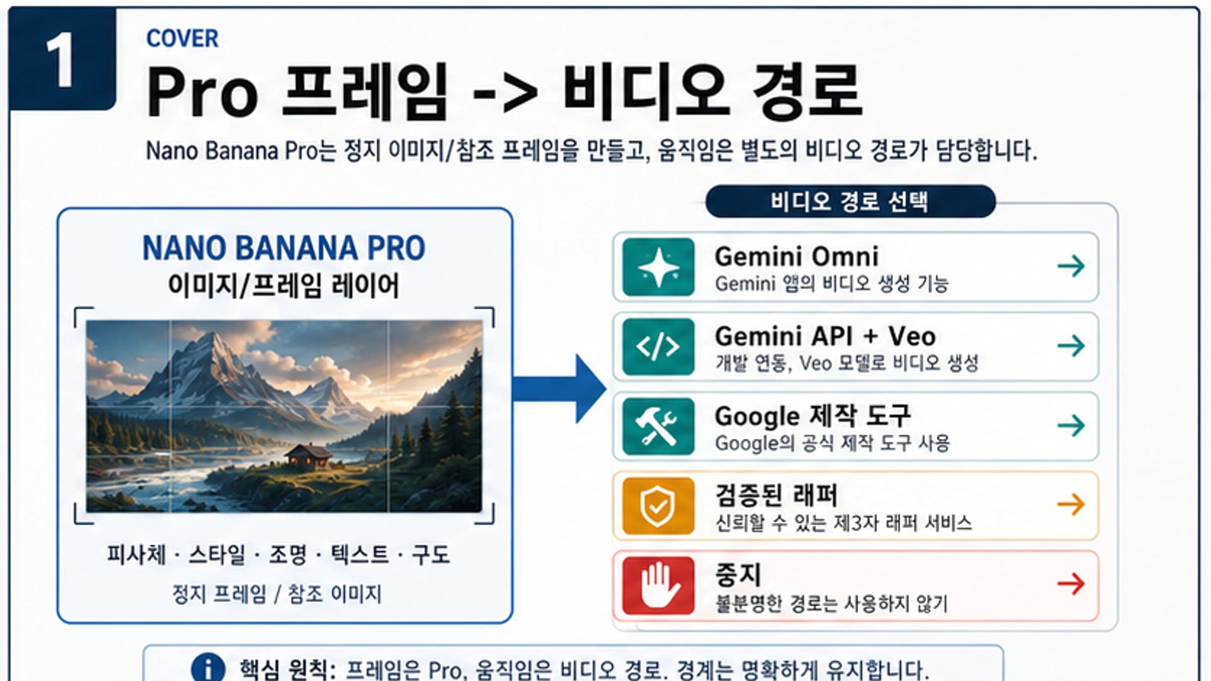 캐릭터 기준 이미지에서 영상 경로 선택, 세 프레임 검수, 승인된 다음 장면 인계까지 이어지는 작업 흐름