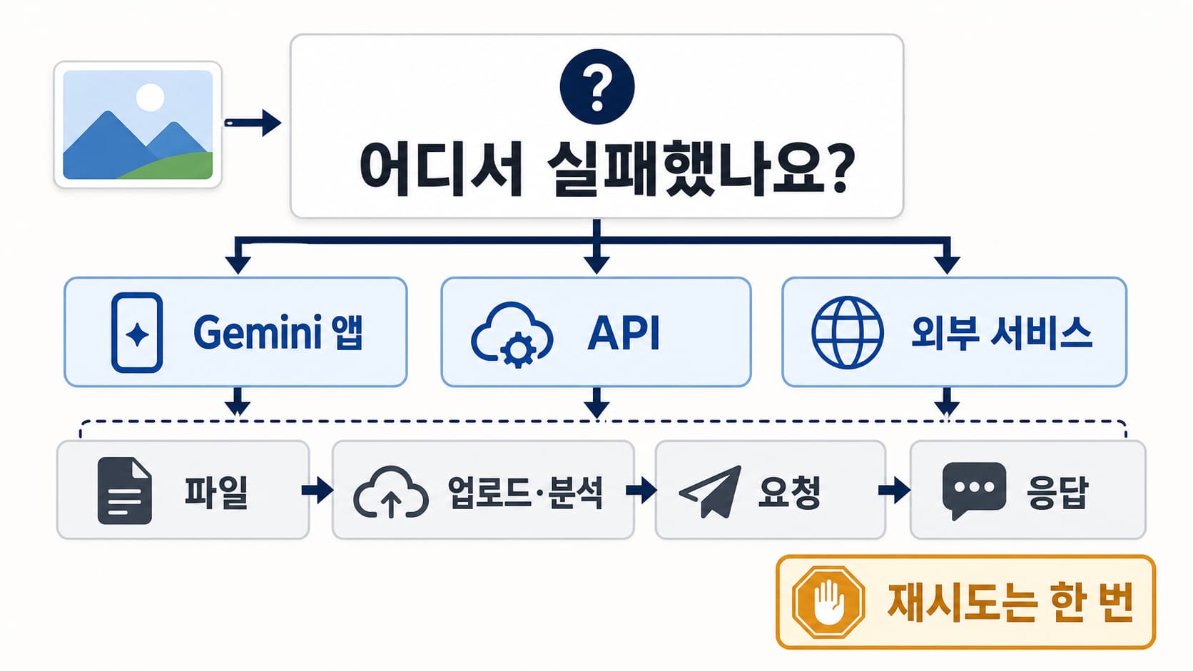 나노 바나나 이미지 처리 실패를 앱, 파일, 요청, 응답 단계로 나누는 한국어 진단 보드