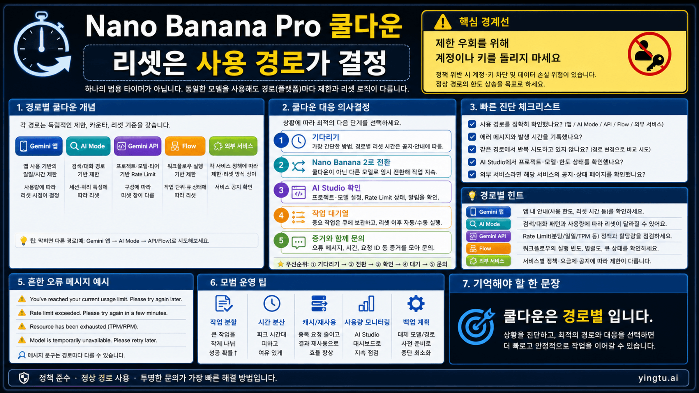 Nano Banana Pro 쿨다운과 제한은 먼저 사용 경로를 나눠서 봐야 합니다
