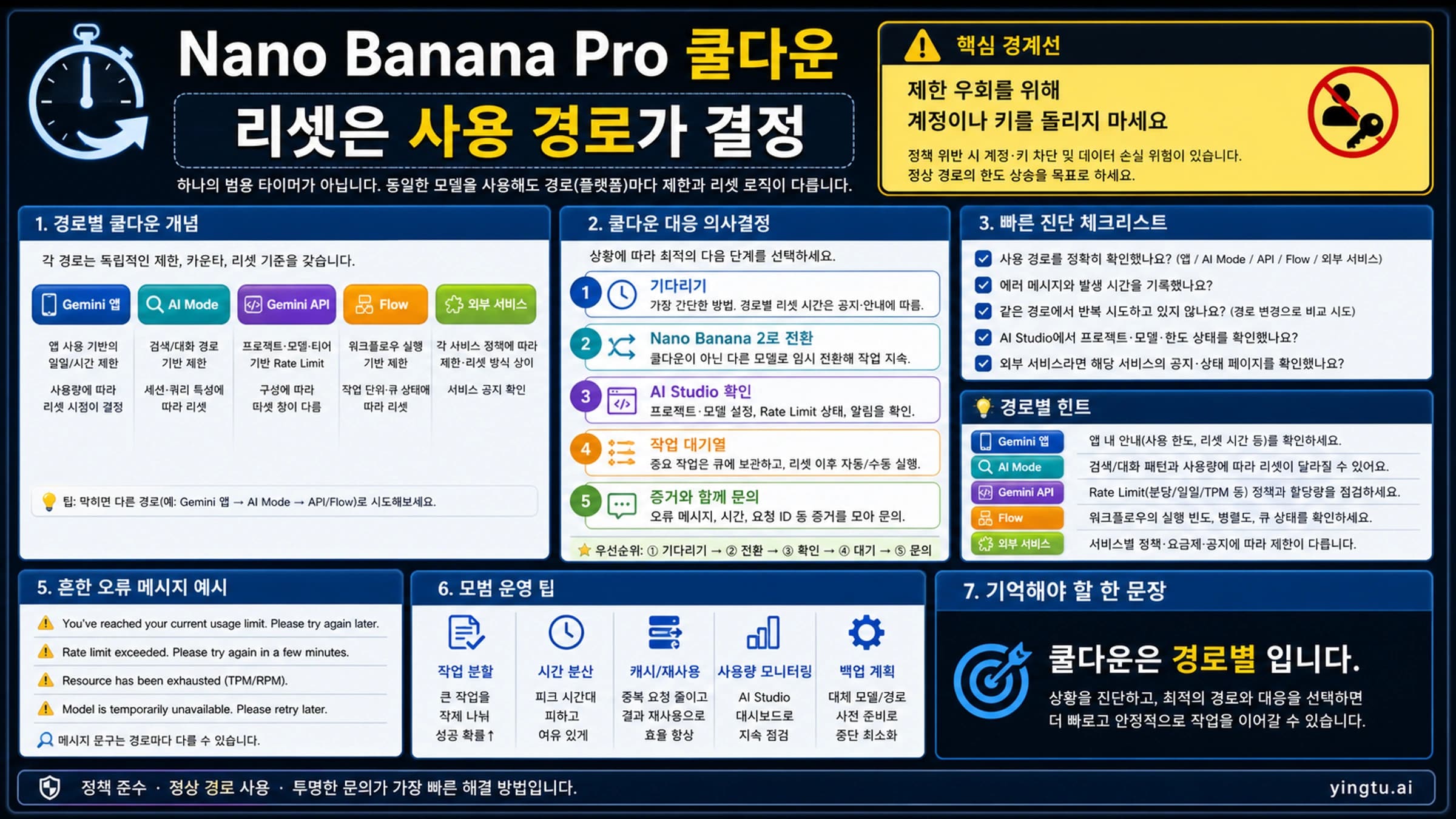 Nano Banana Pro 쿨다운을 사용 경로별로 나누는 판단 보드