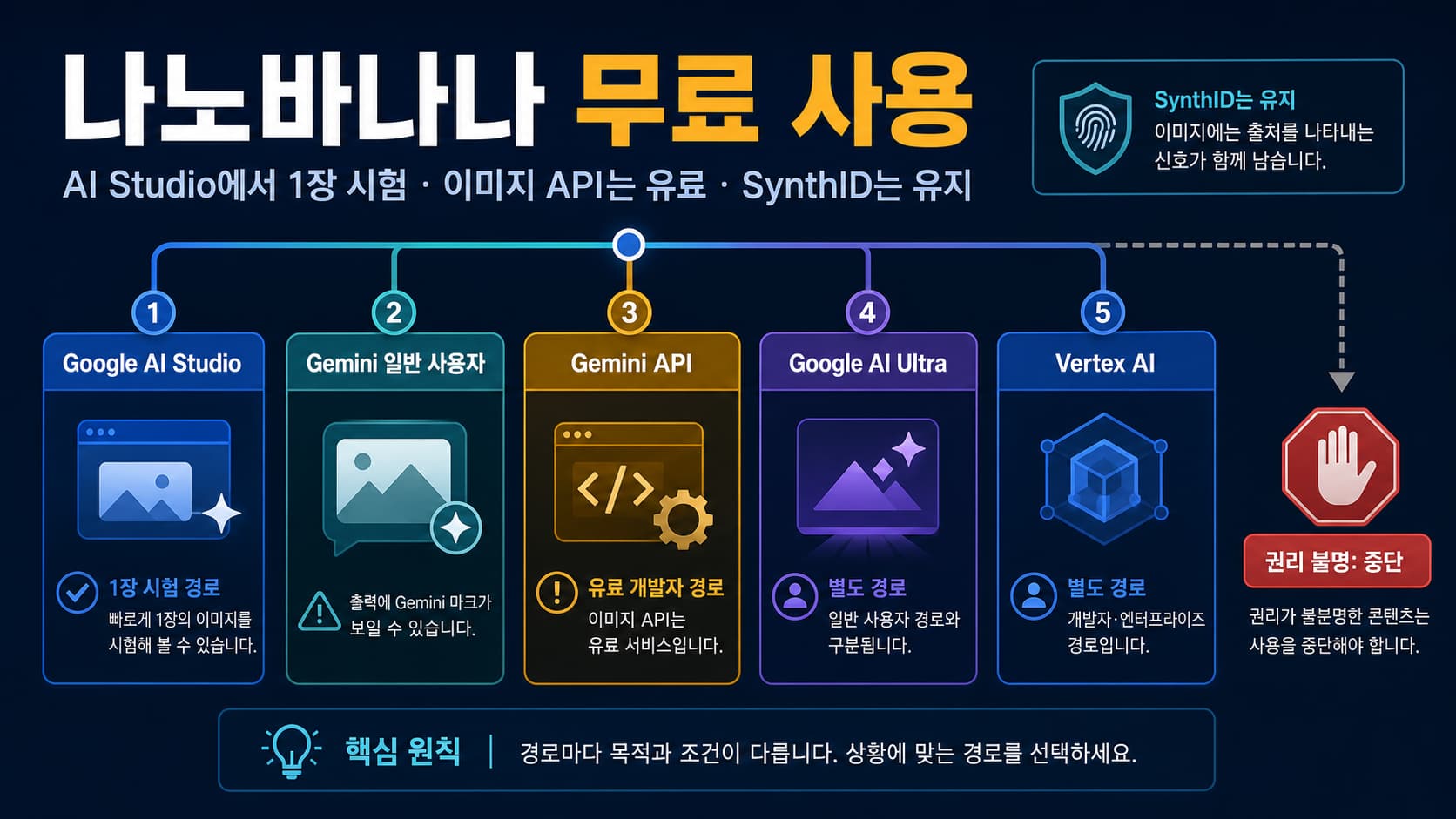 나노바나나 무료 이용 경로와 보이는 제미나이 로고, API 요금, SynthID를 비교한 안내판