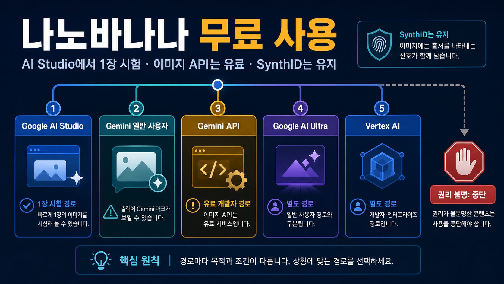 나노바나나 무료 이용 경로와 보이는 제미나이 로고, API 요금, SynthID를 비교한 안내판