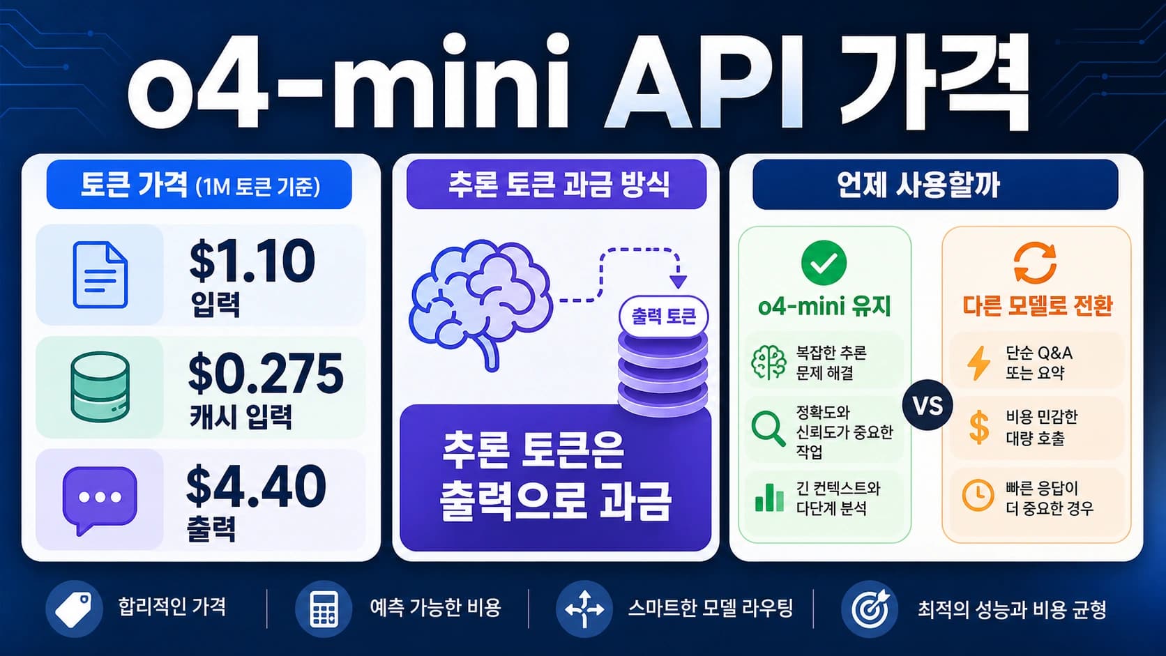 o4-mini API 가격 표지: 토큰 단가, 추론 토큰 과금, 모델 라우팅