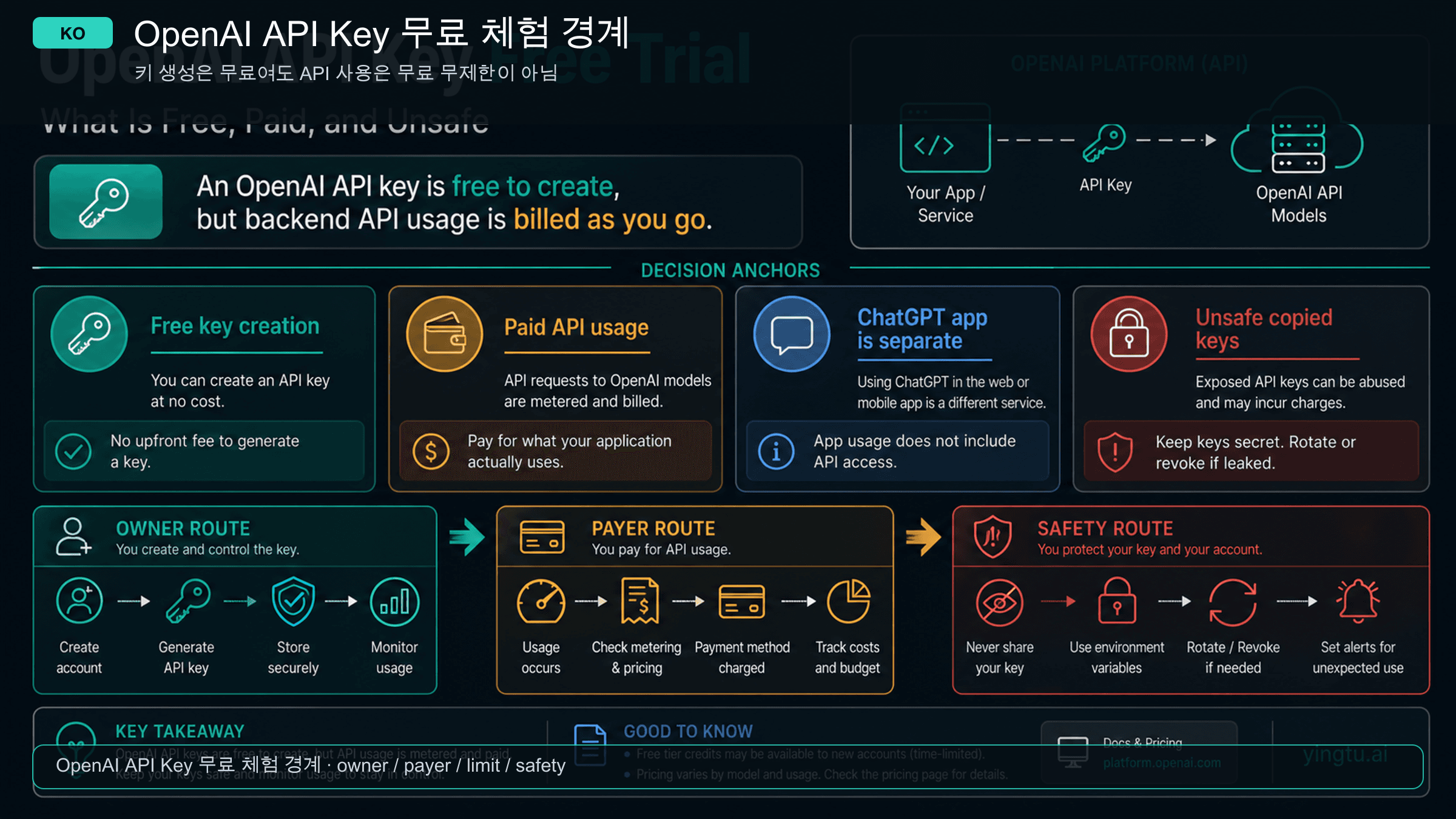 OpenAI API 키 무료 체험: 무료인 것, 유료인 것, 위험한 것