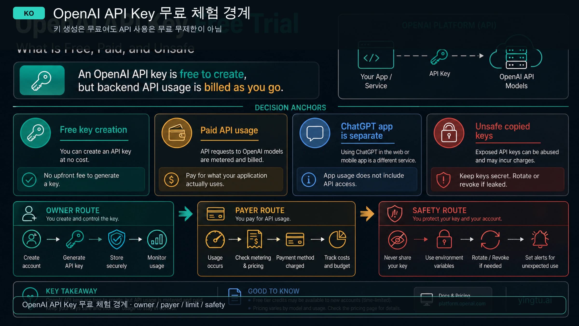OpenAI API 키 무료 체험: 무료인 것, 유료인 것, 위험한 것